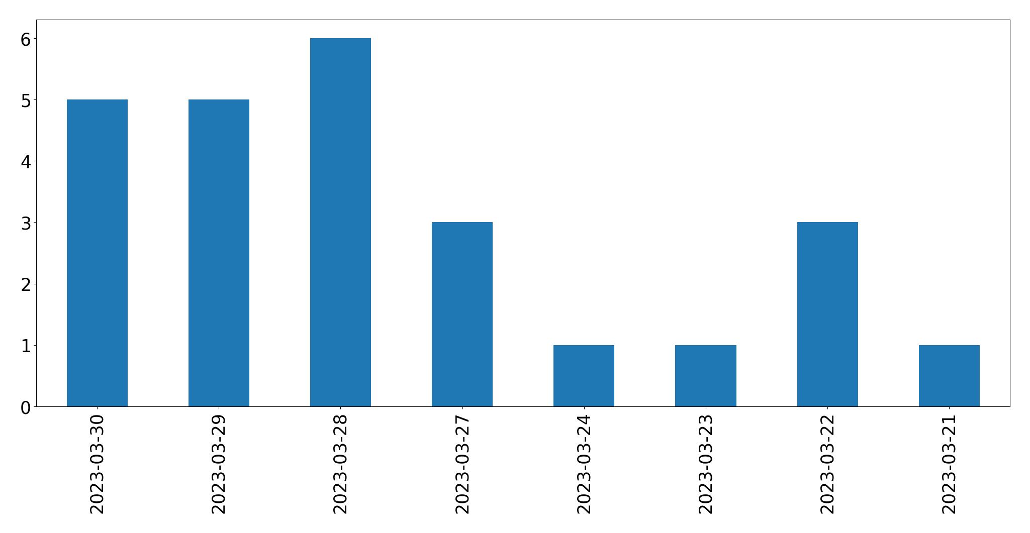 Tweets per day chart