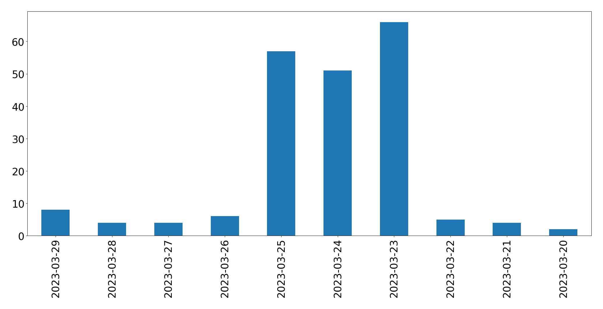 Gunluk tweet grafigi