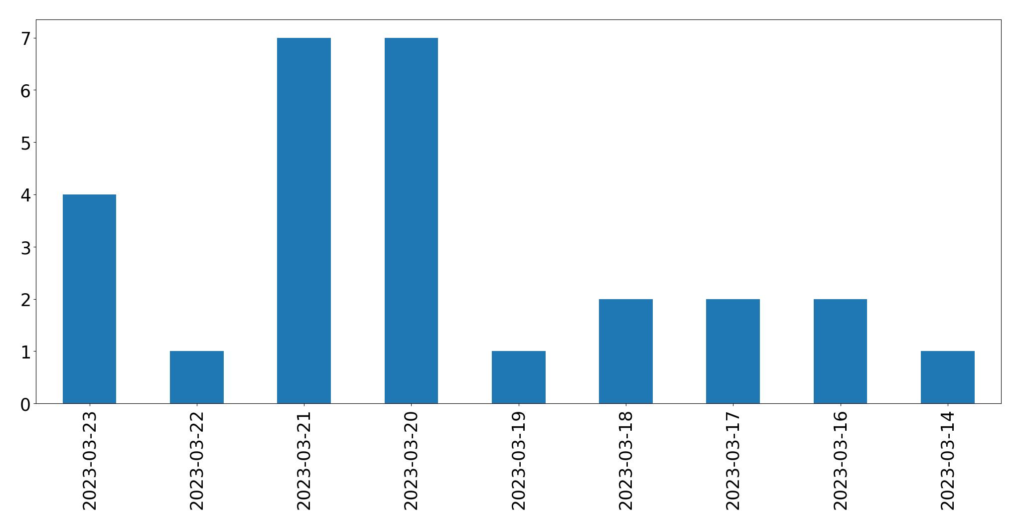 Gráfico de tweets por dia