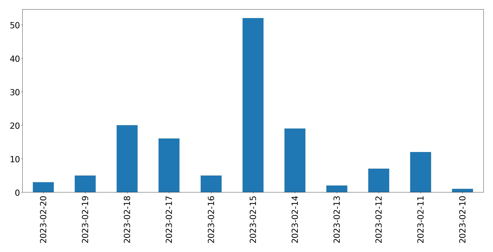 Gráfico de tweets por dia