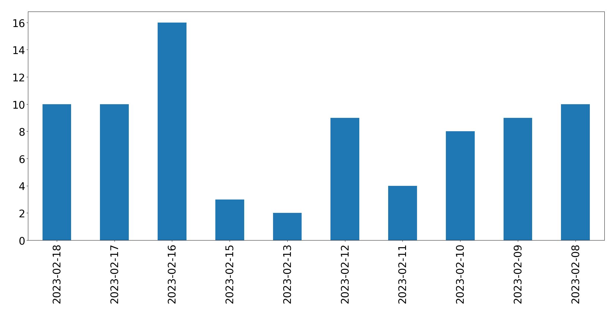 Grafik tweet per hari