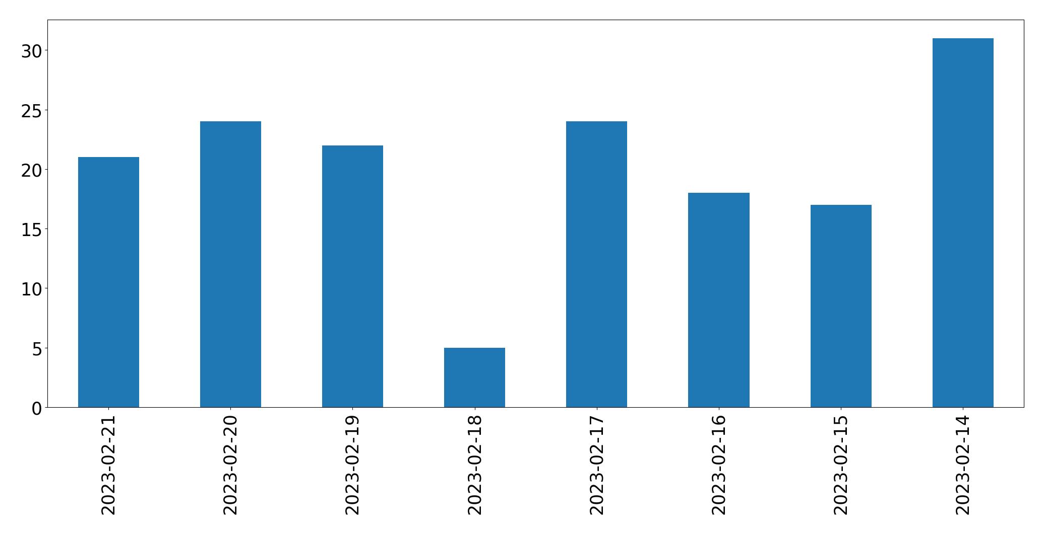 Grafik tweet per hari