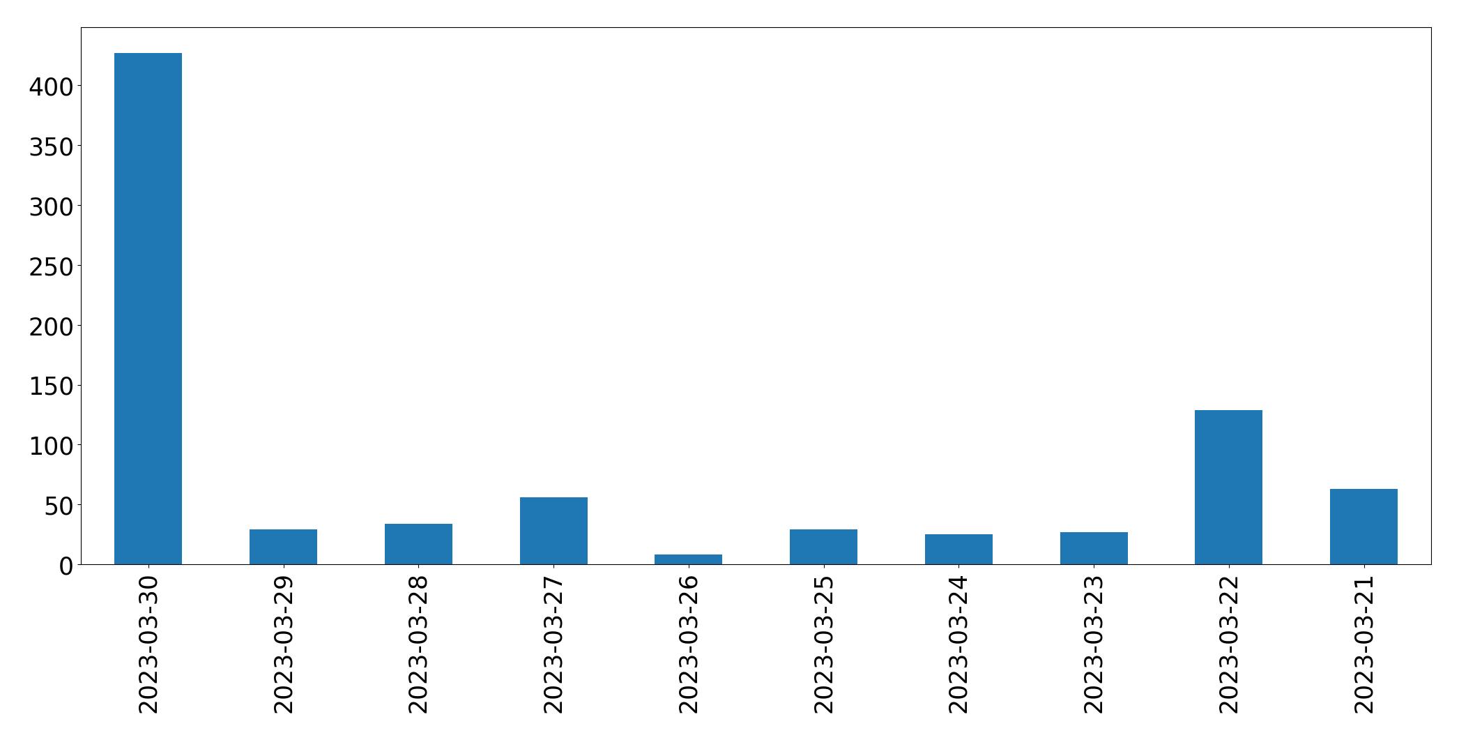 Gráfico de tweets por dia