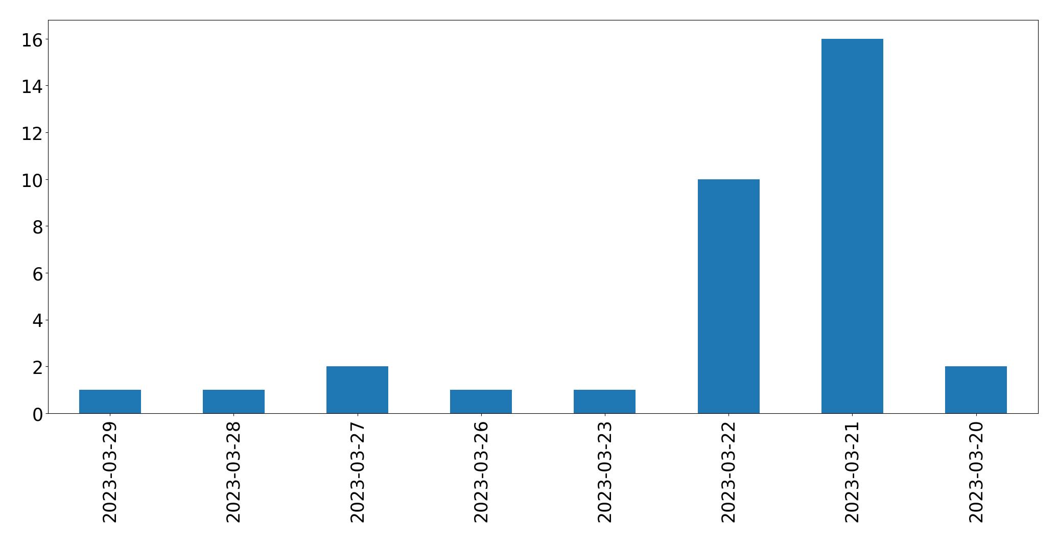 Gráfico de tweets por dia