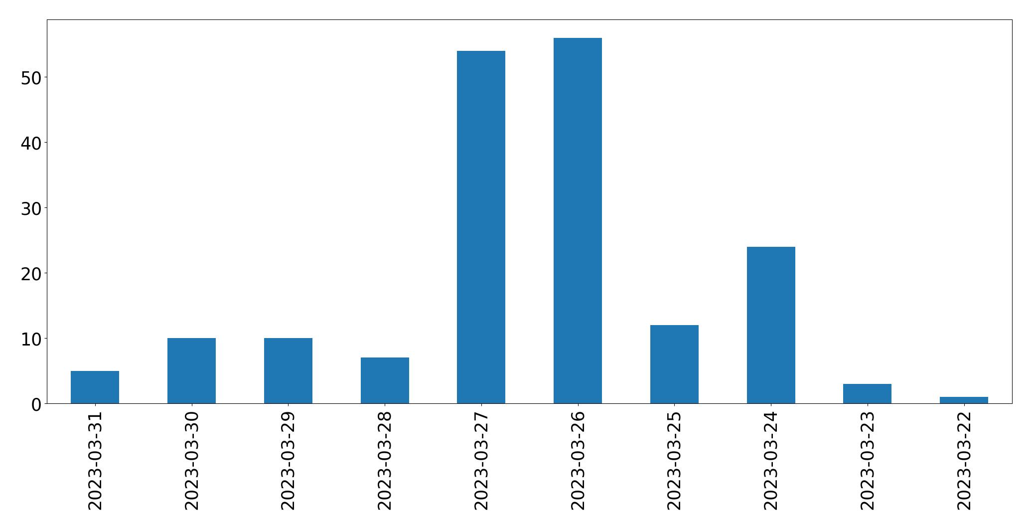 Gráfico de tweets por dia