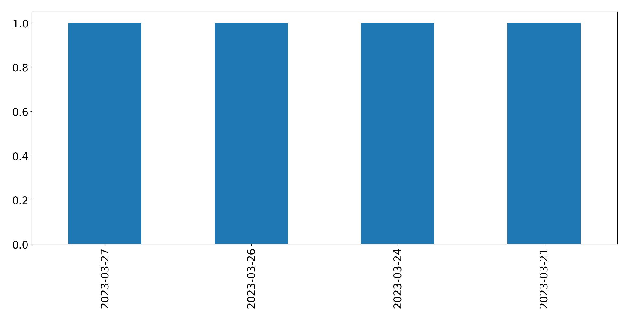 Tweets per day chart