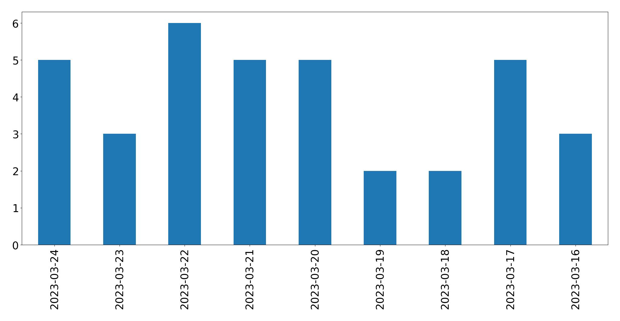 Tweets per day chart