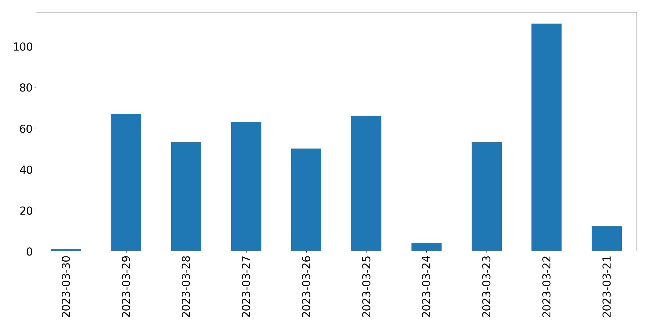 Gráfico de tweets por dia