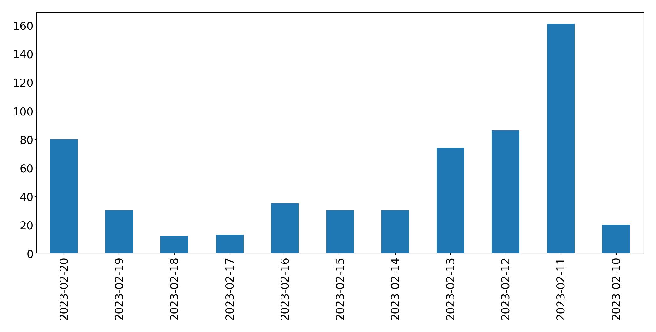 Gráfico de tweets por dia