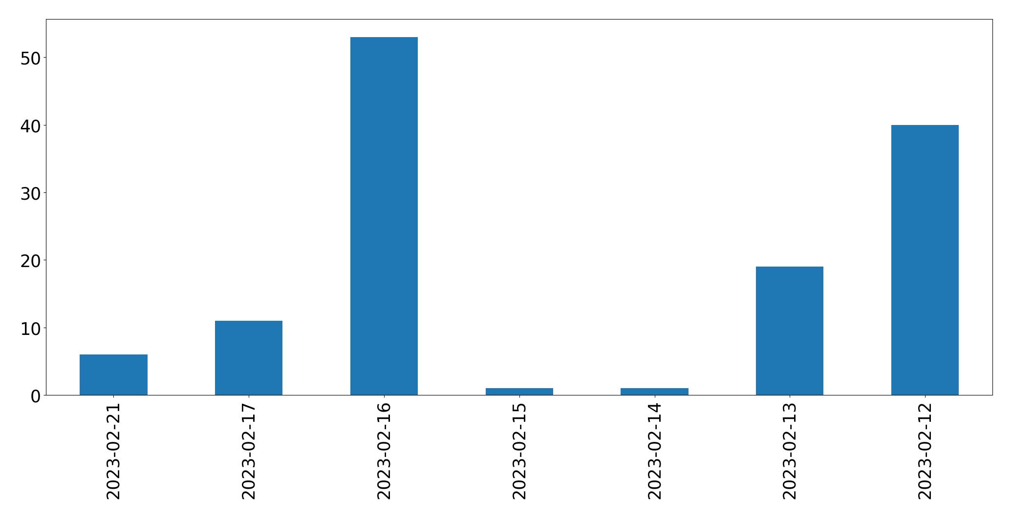 Grafik tweet per hari