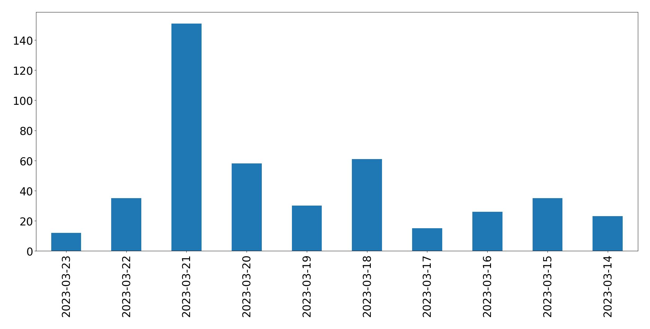 Gráfico de tweets por dia