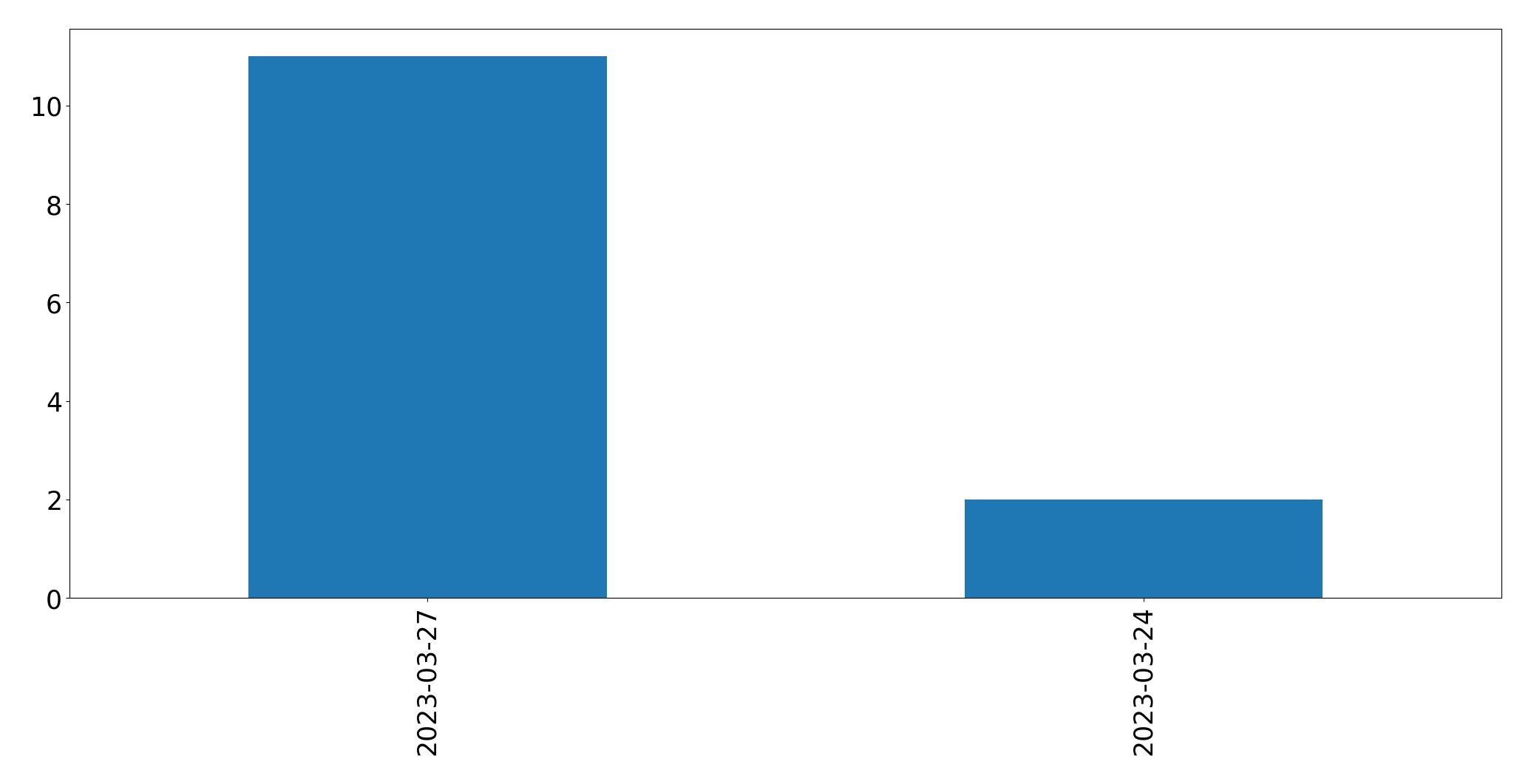 Gunluk tweet grafigi
