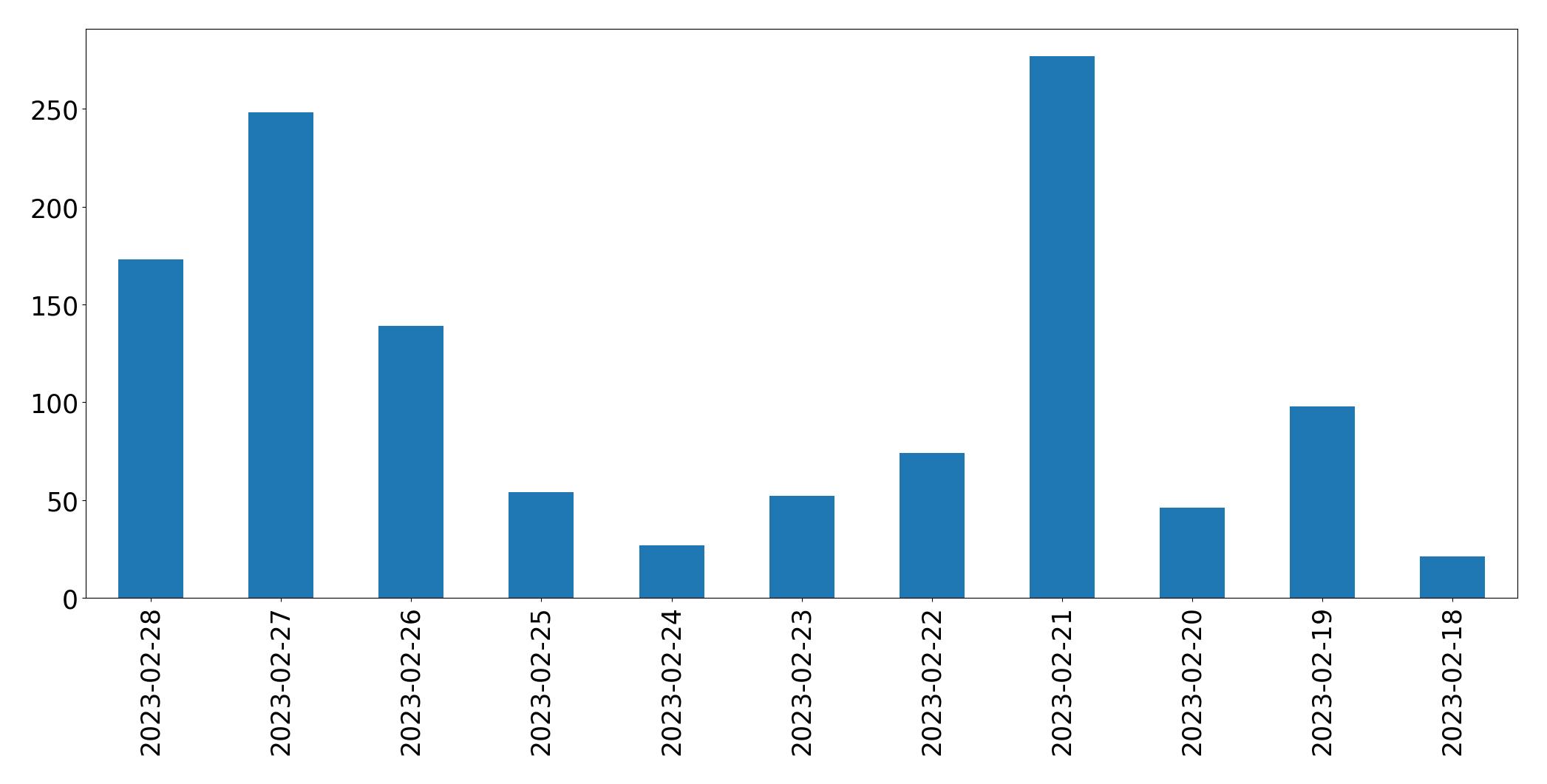 Tweets per day chart