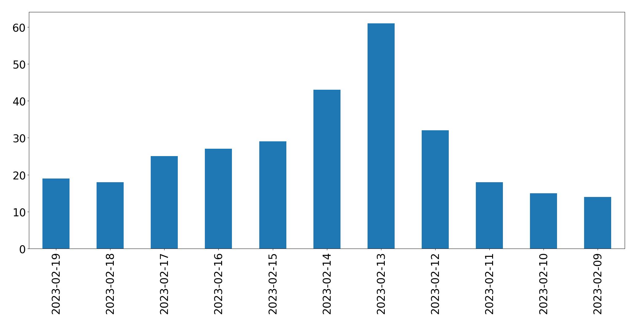Grafik tweet per hari