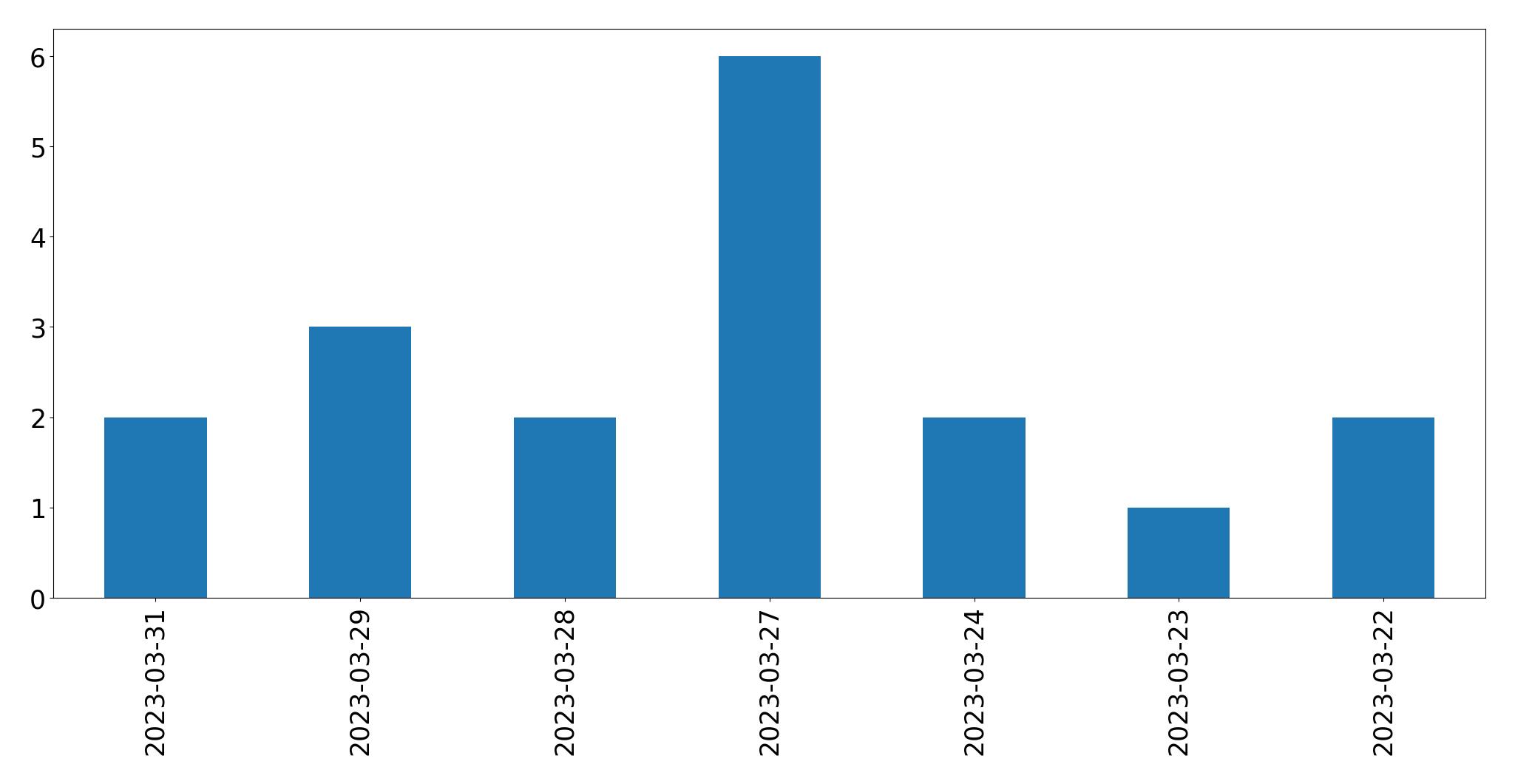 Gráfico de tweets por dia