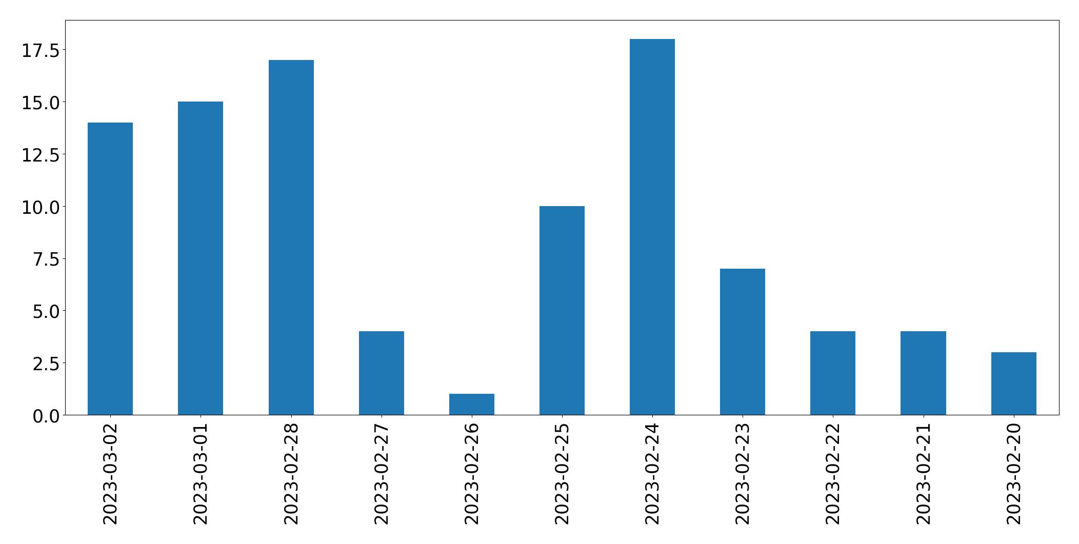 Gráfico de tweets por dia