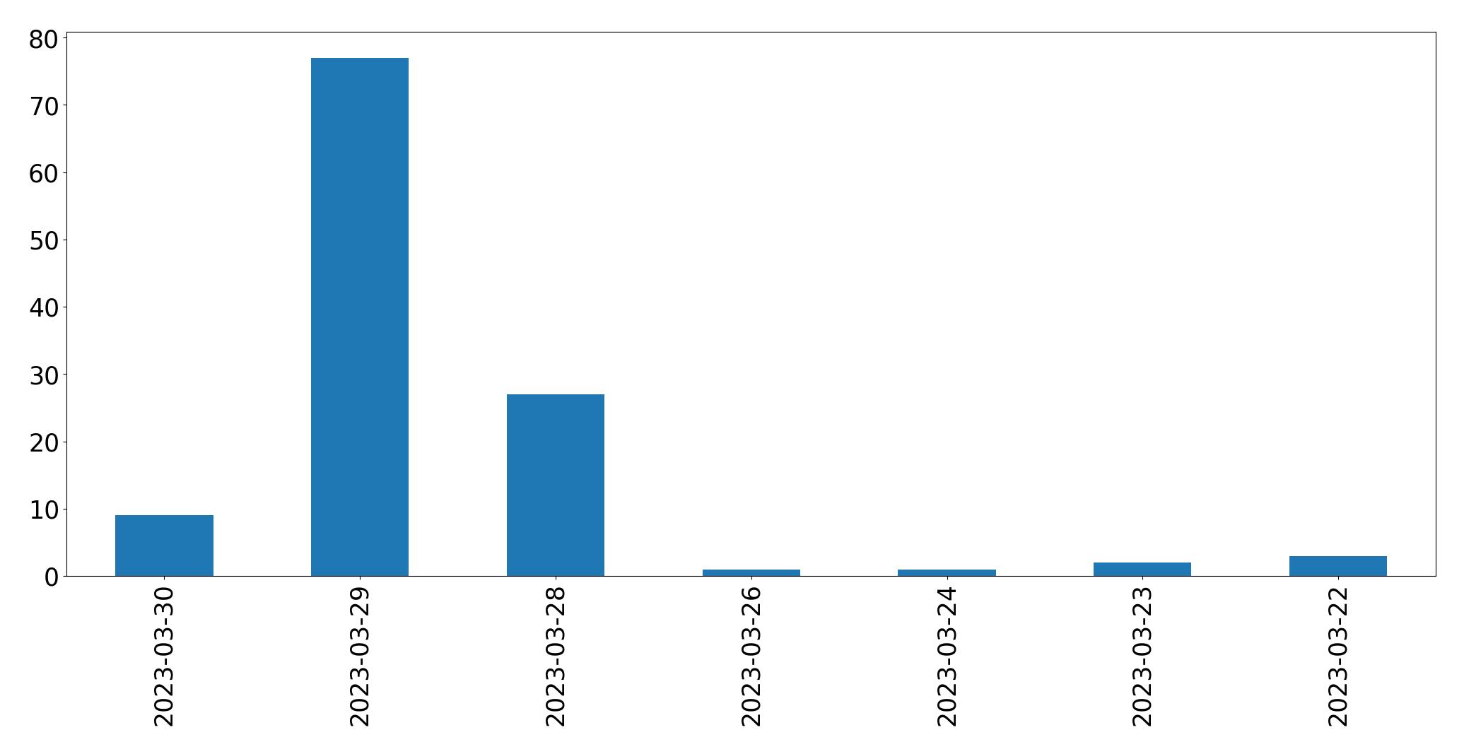 Tweets per day chart