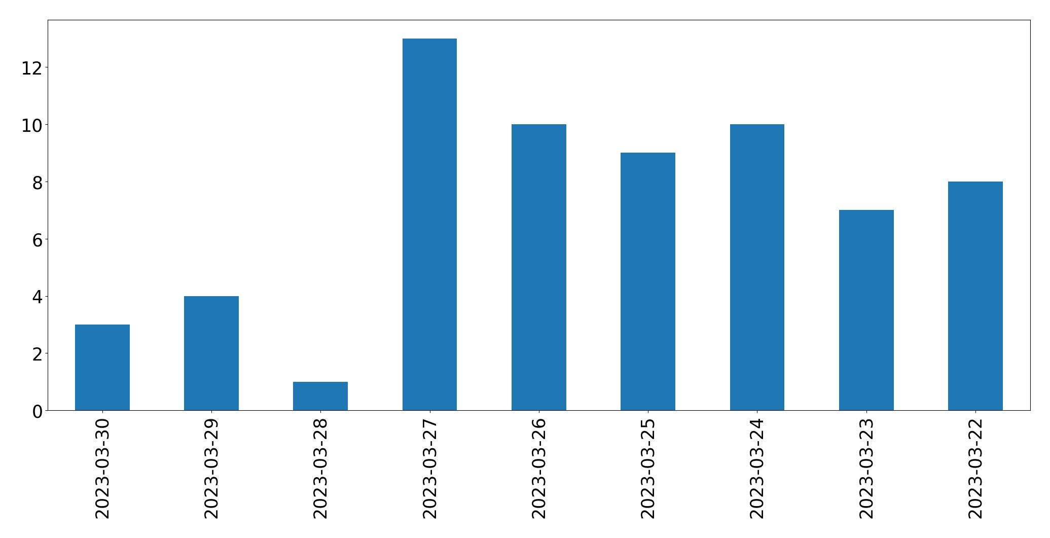 Tweets per day chart