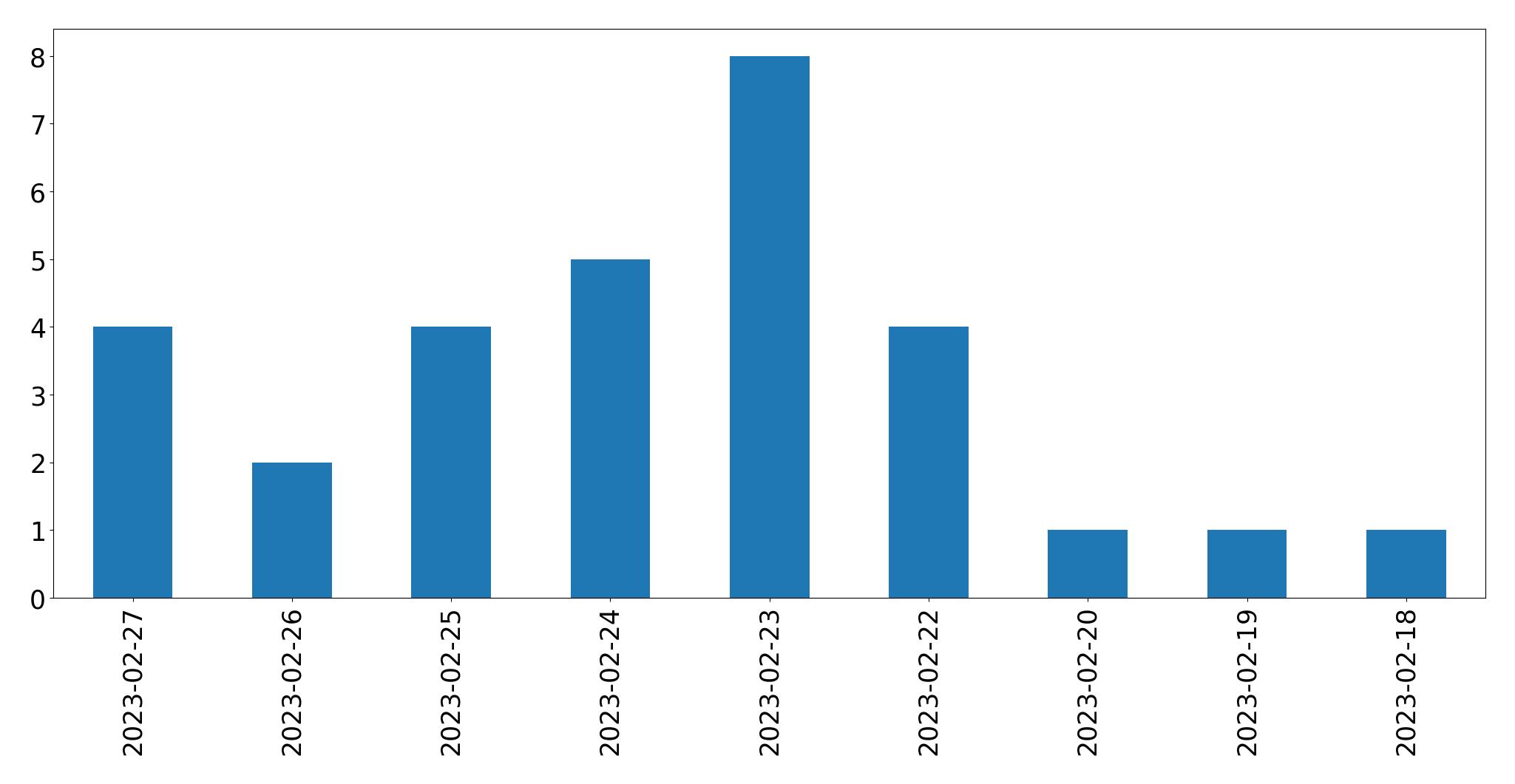 Gráfico de tweets por dia