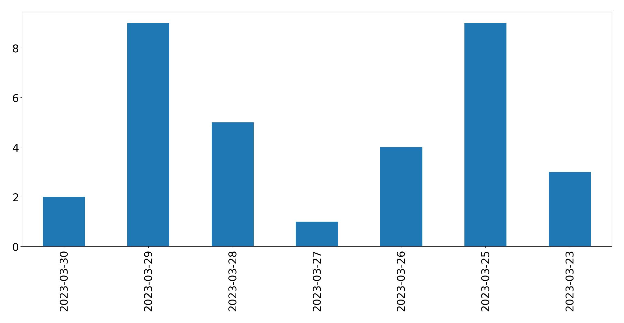 Tweets per day chart