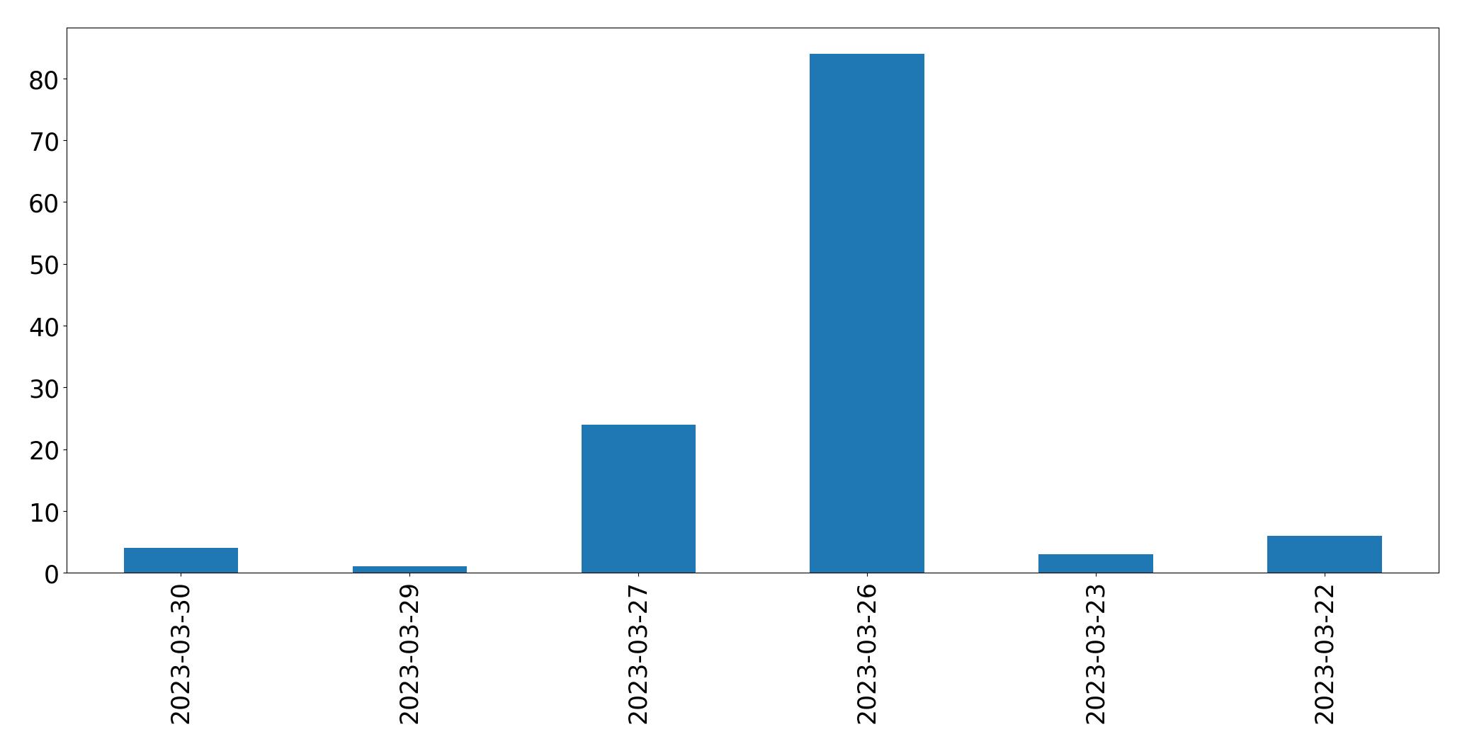 Gunluk tweet grafigi