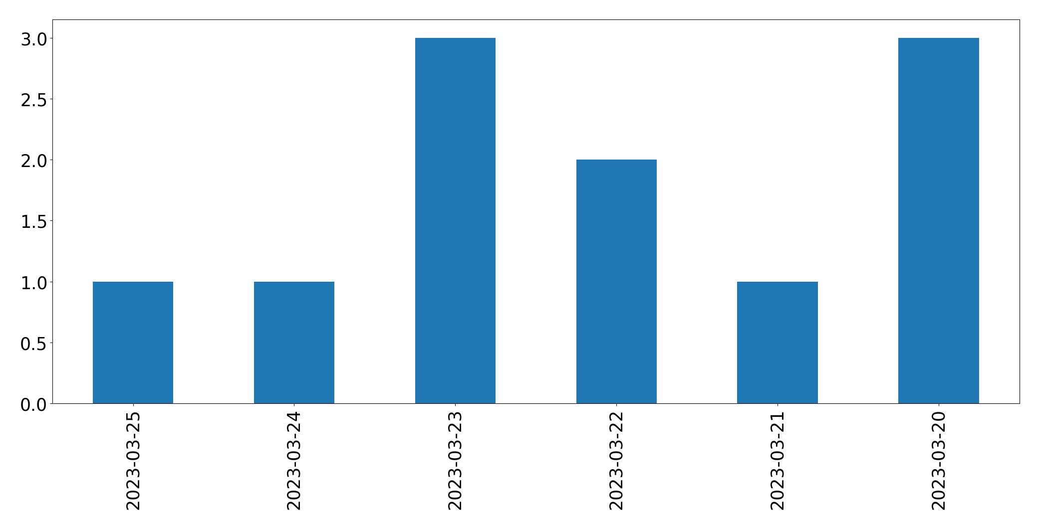 Gráfico de tweets por dia