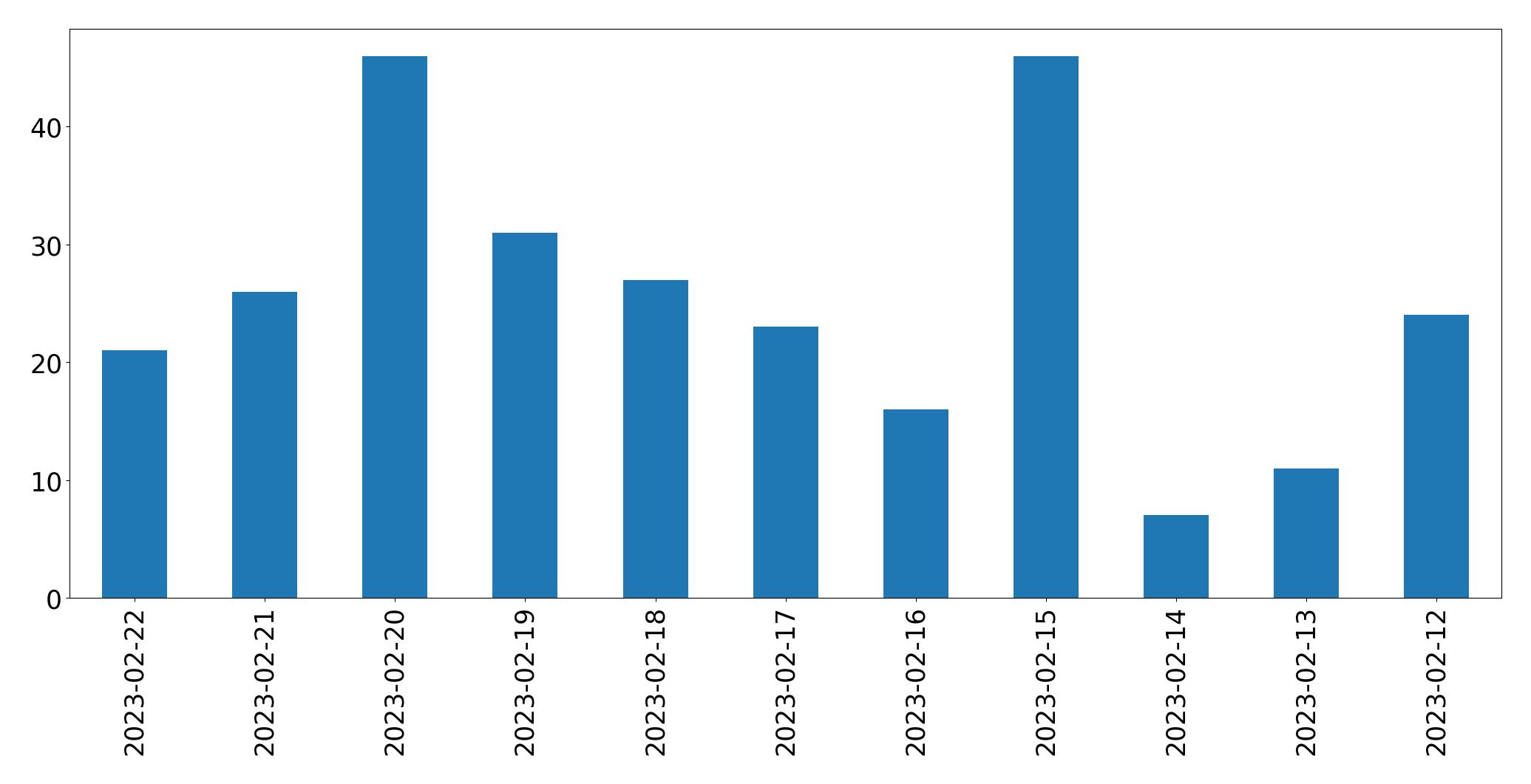 Gunluk tweet grafigi
