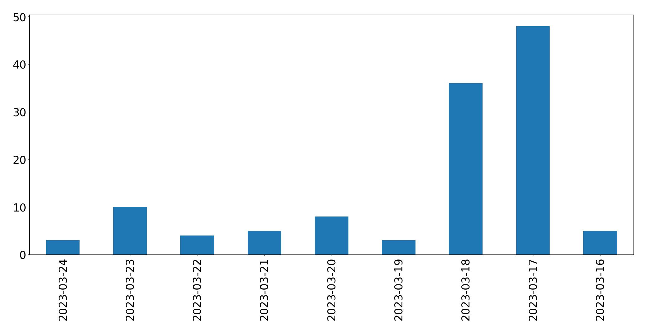 Gunluk tweet grafigi