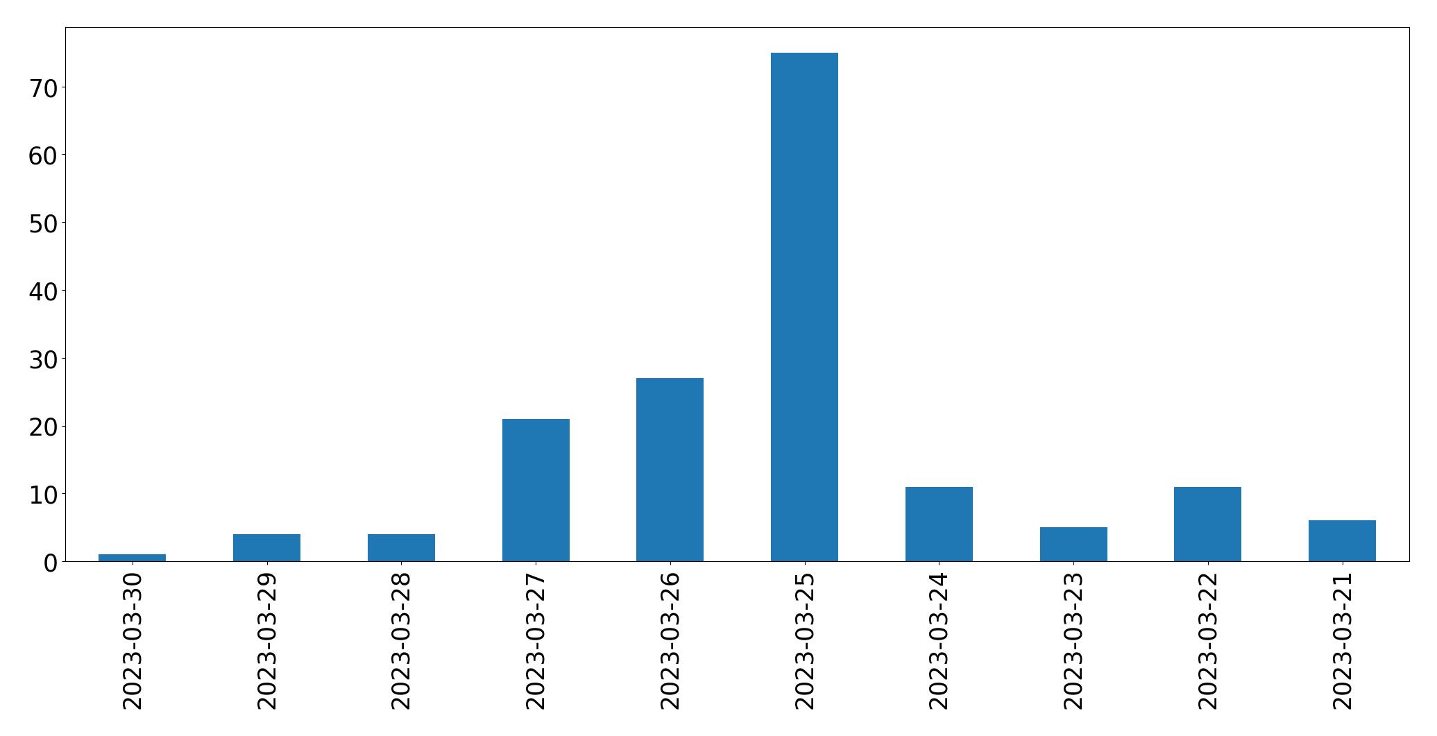 Gunluk tweet grafigi