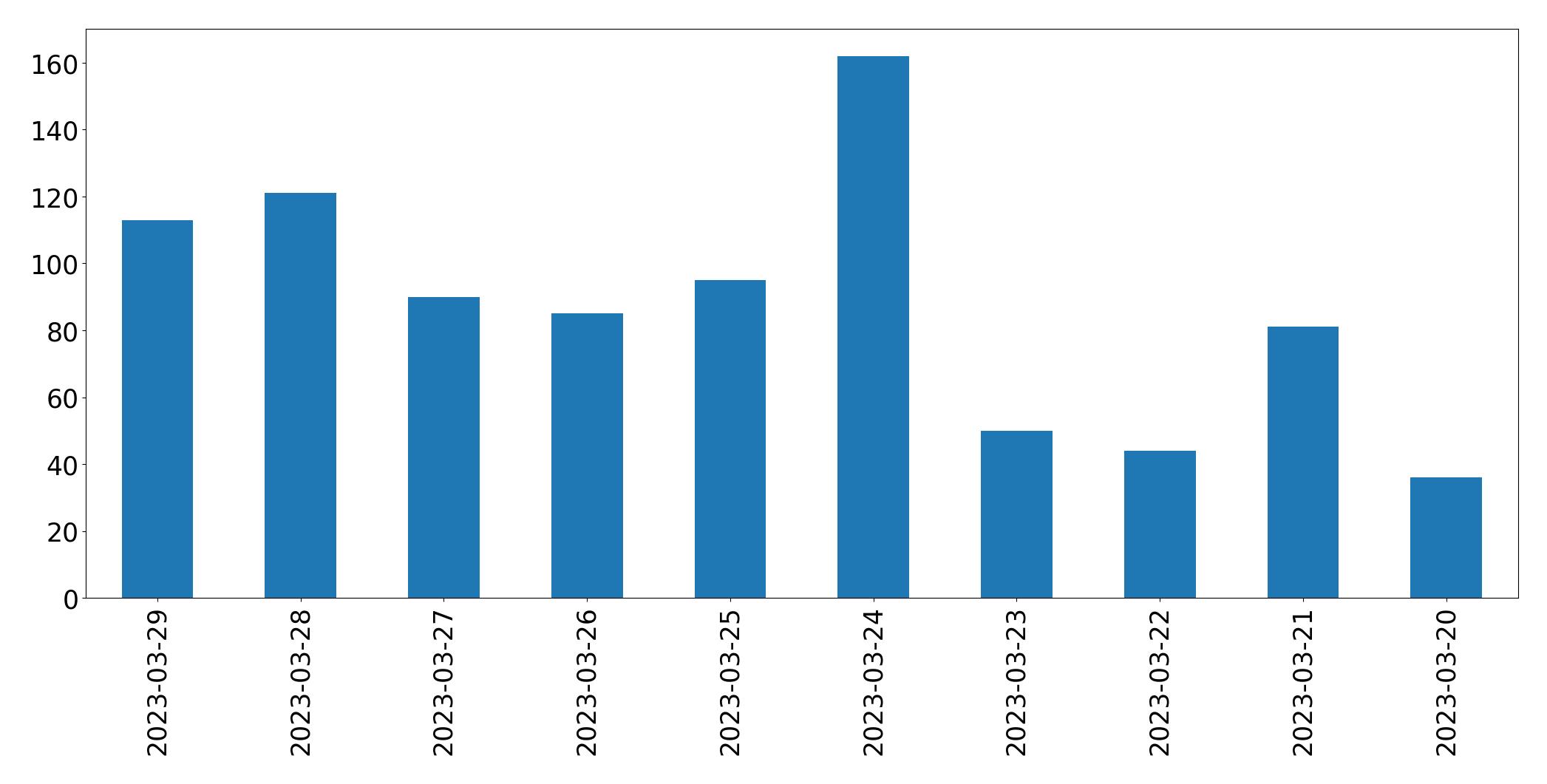 Tweets per day chart