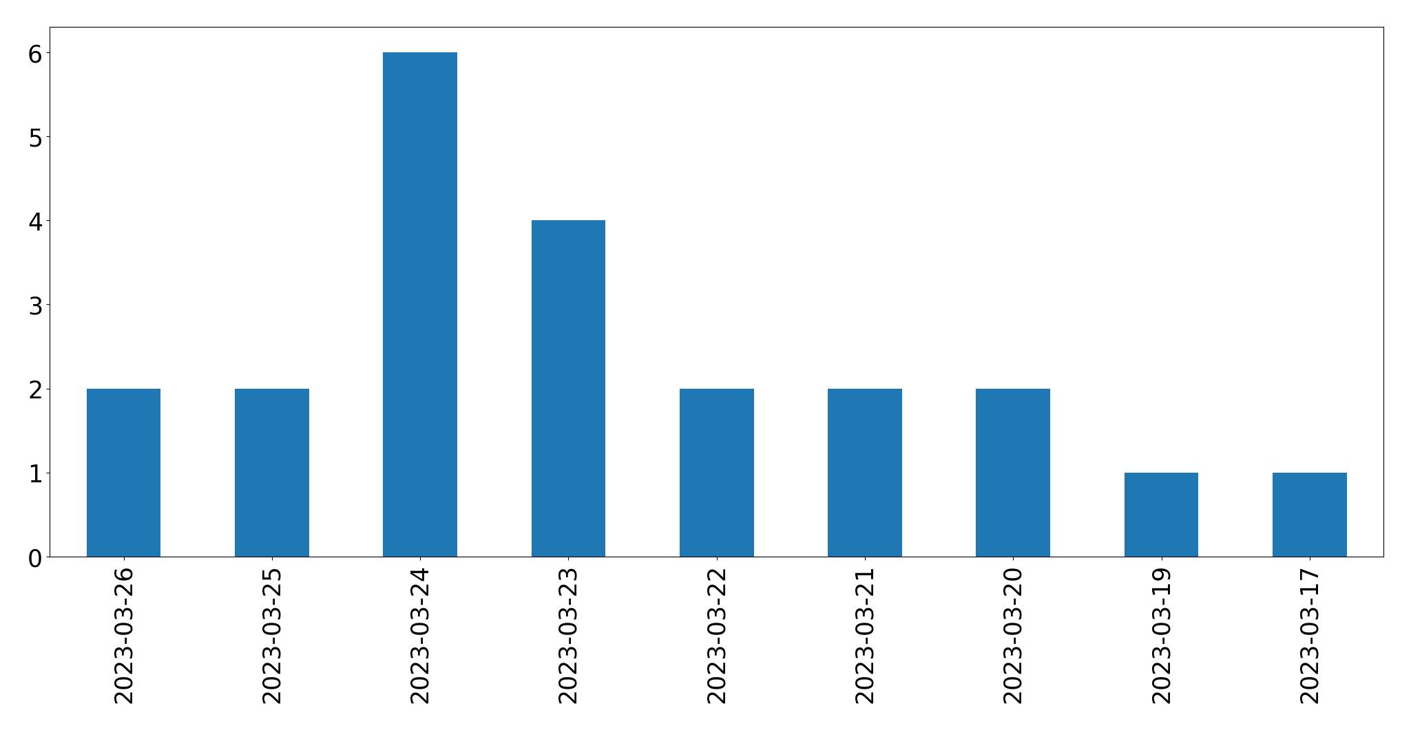 Tweets per day chart