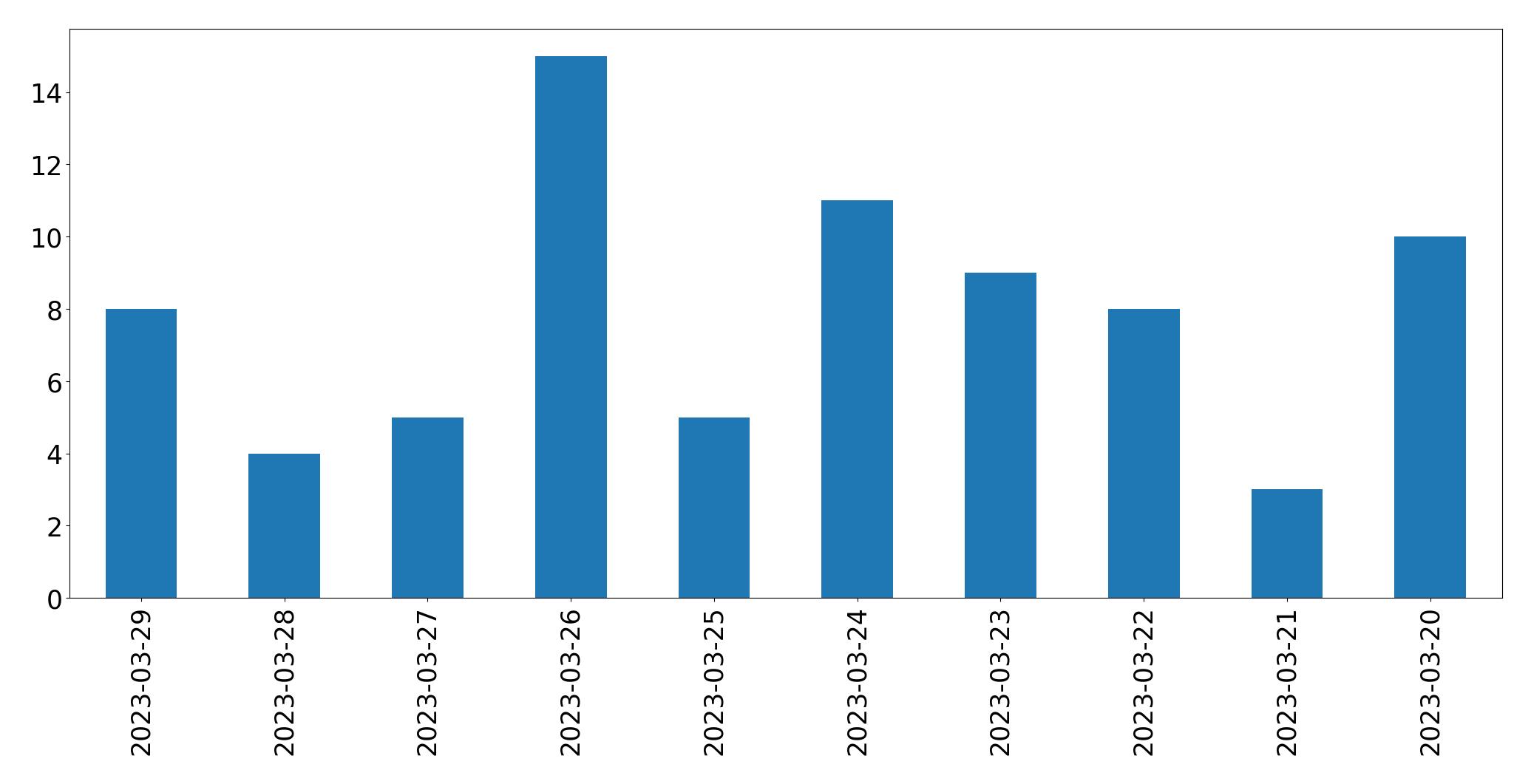 Gunluk tweet grafigi