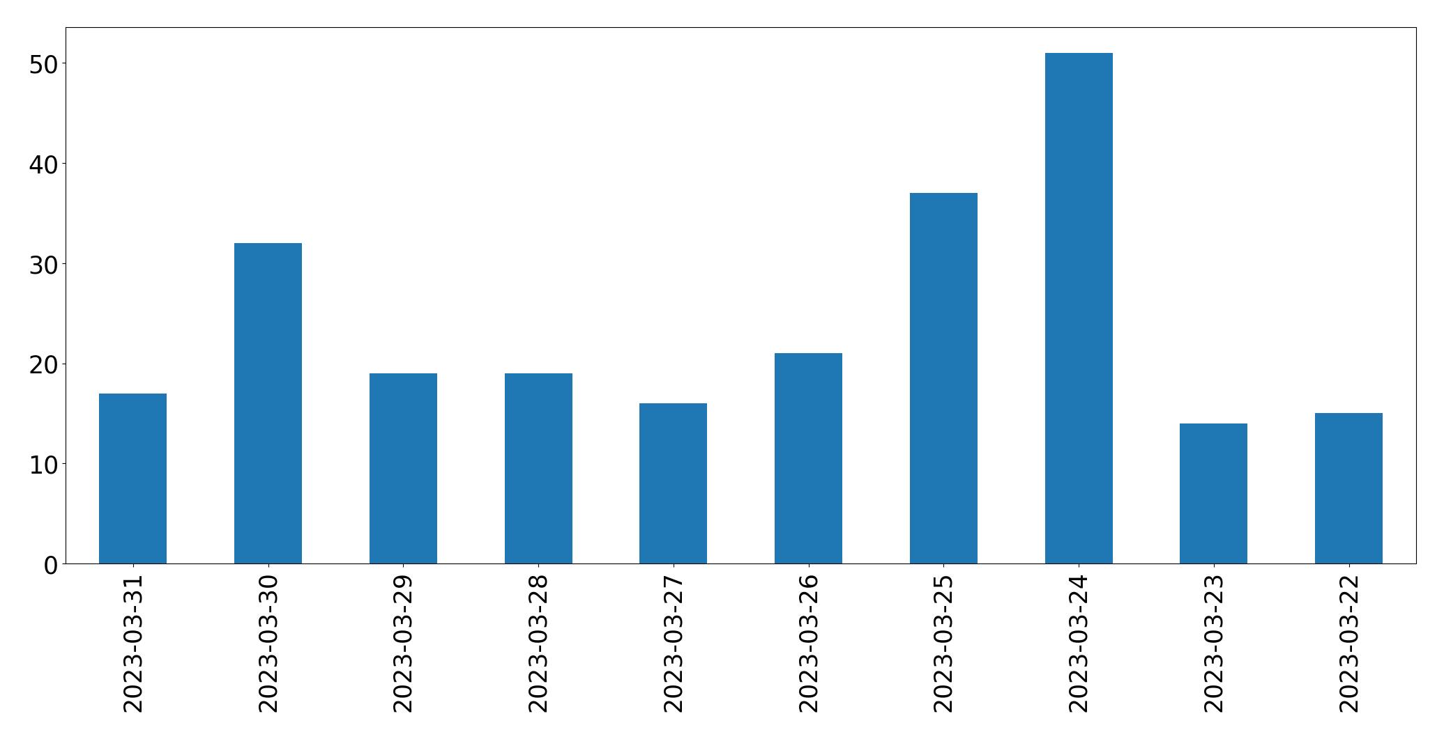 Tweets per day chart