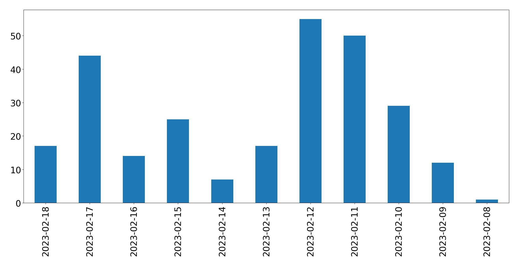Gráfico de tweets por dia