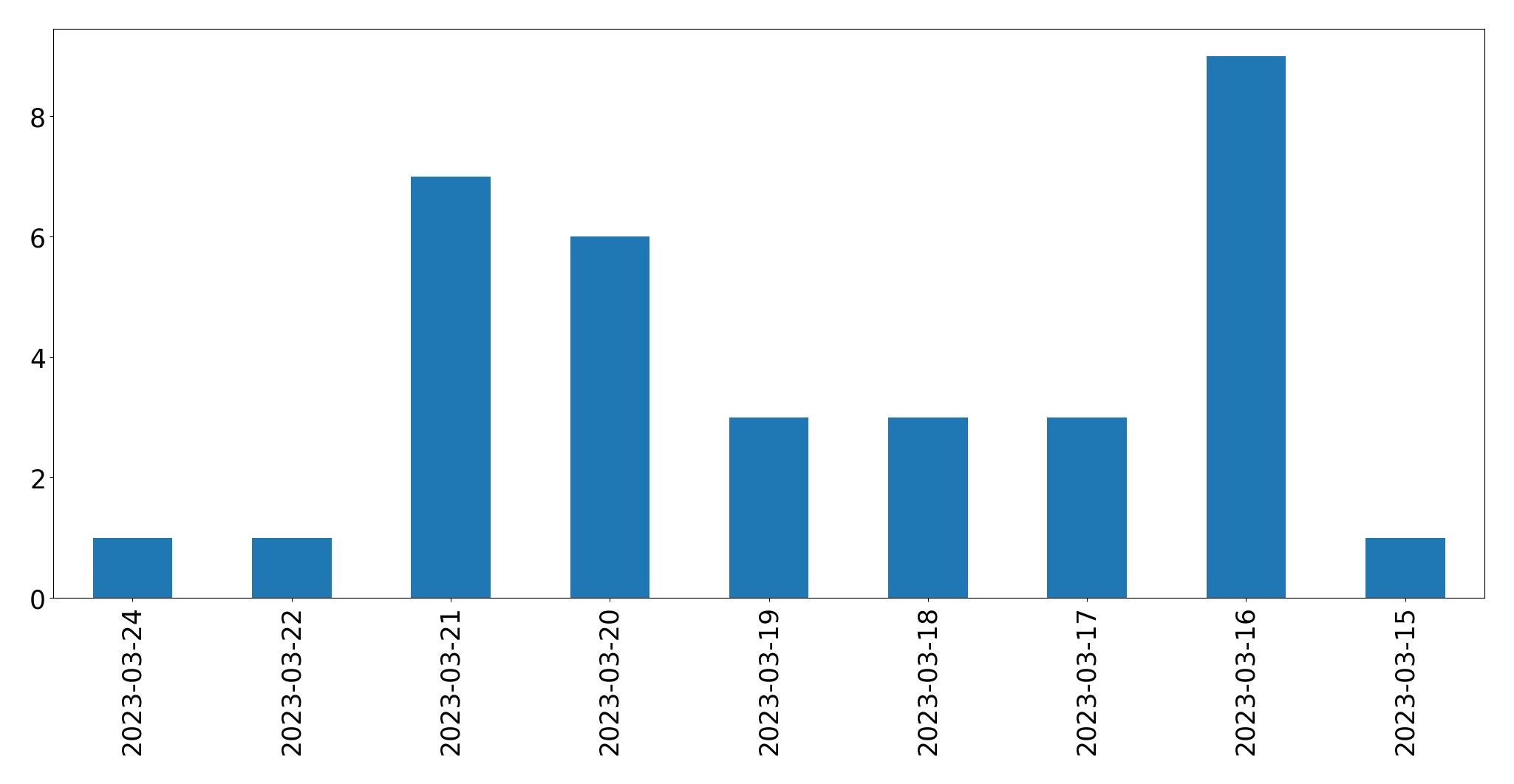 Tweets per day chart