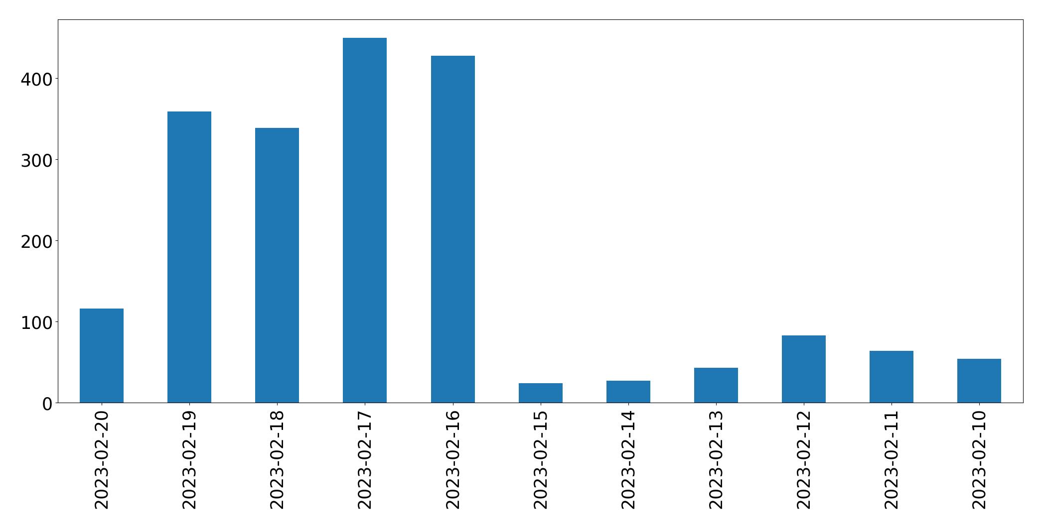 Grafik tweet per hari
