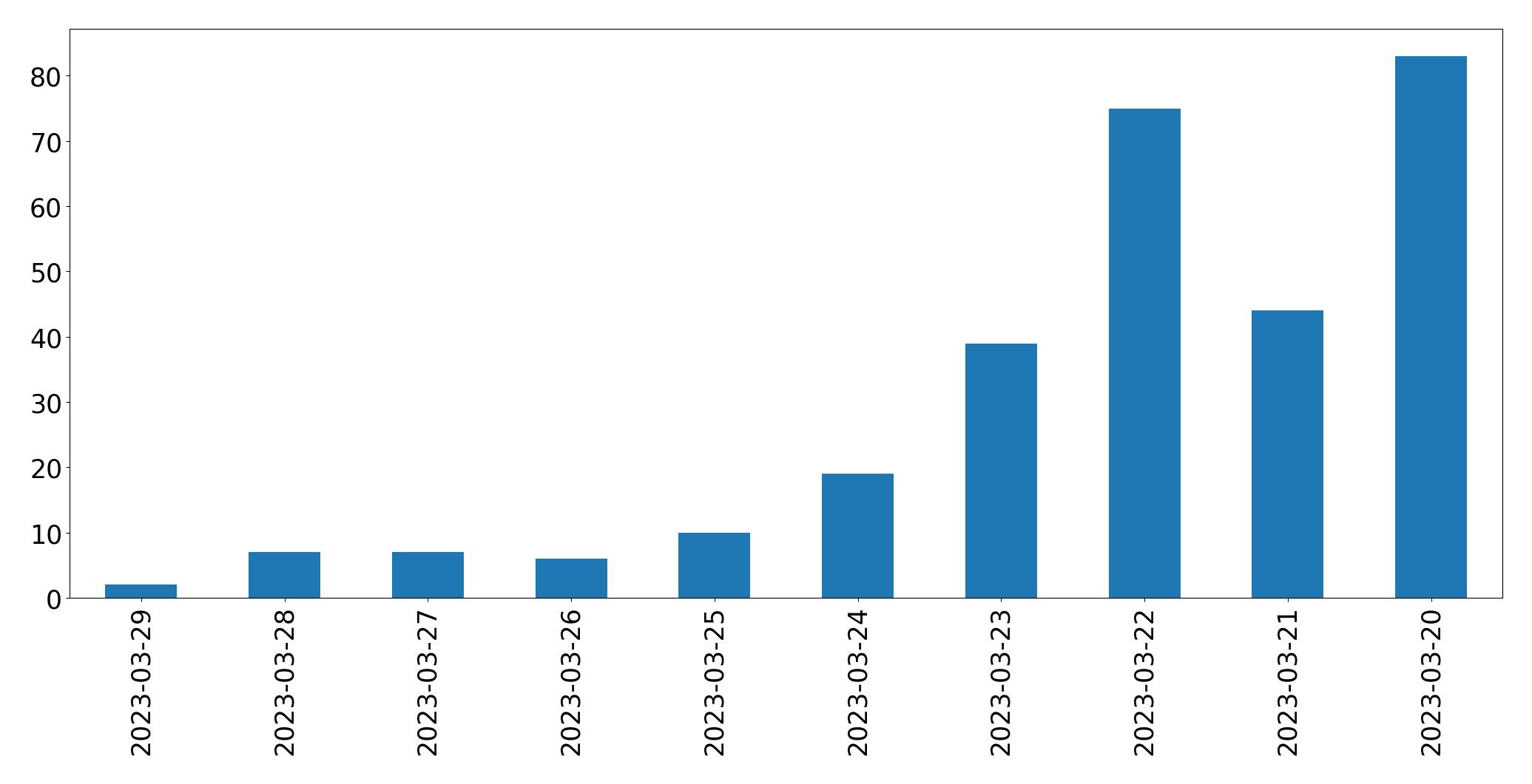 Gráfico de tweets por dia