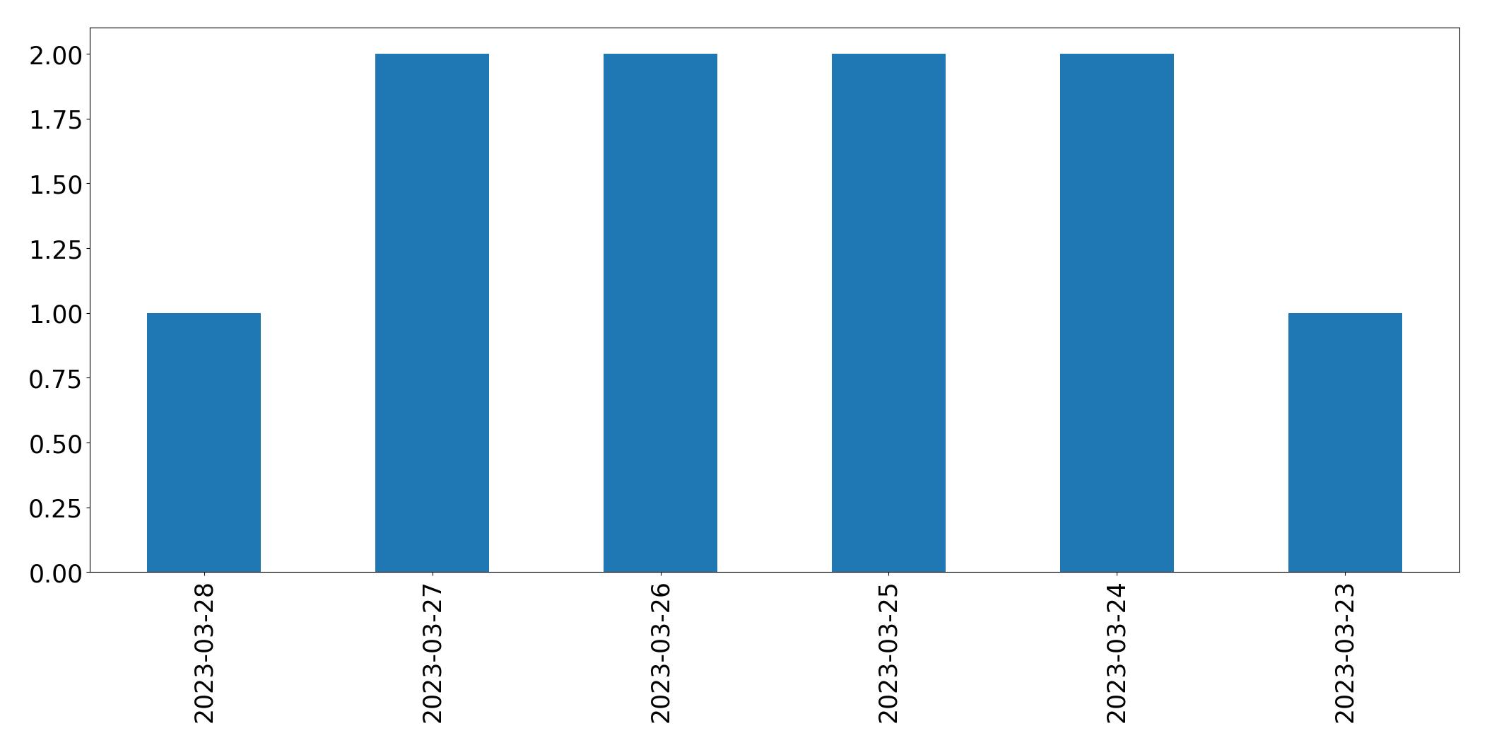 Grafik tweet per hari
