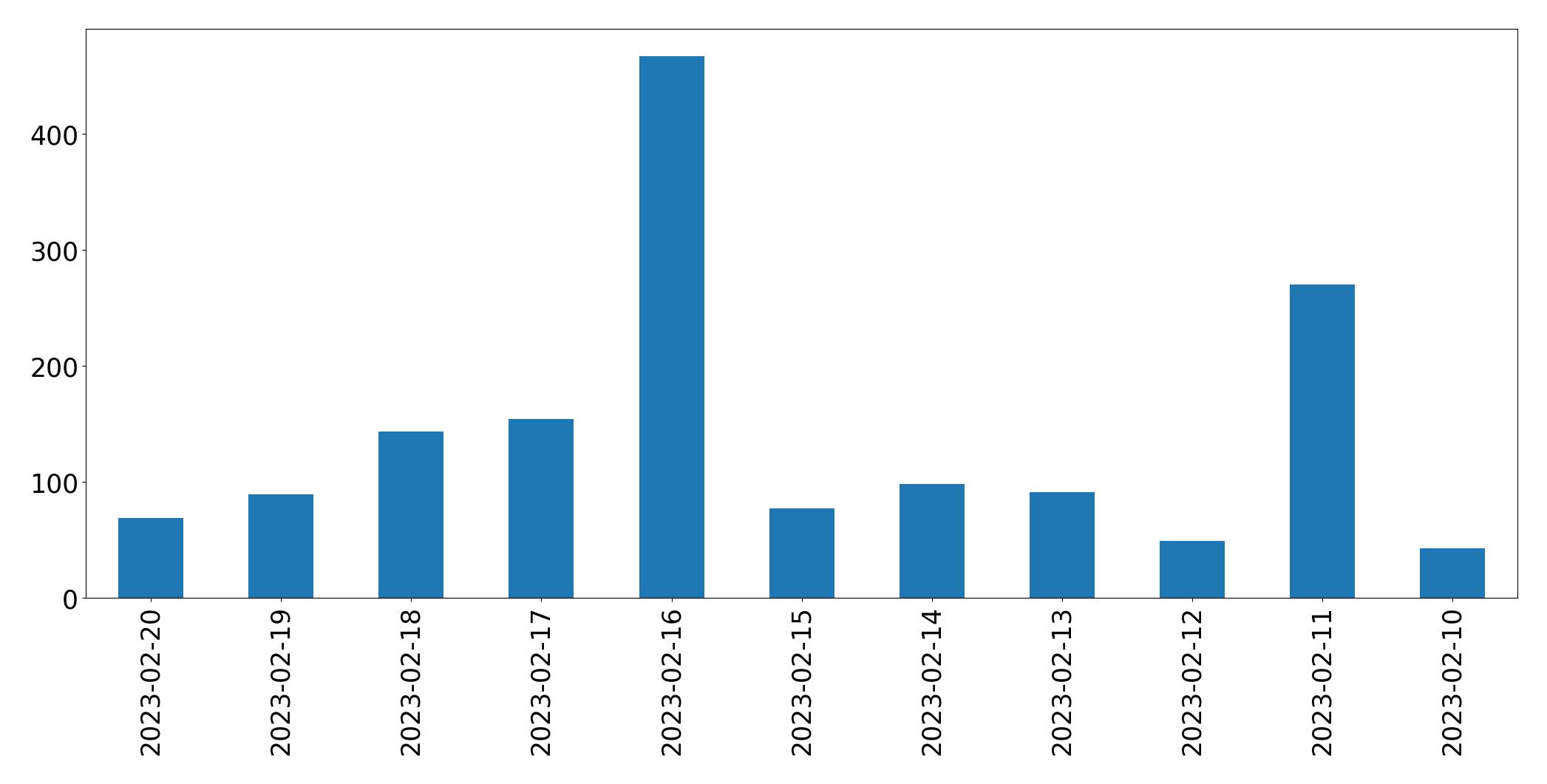 Gráfico de tweets por dia