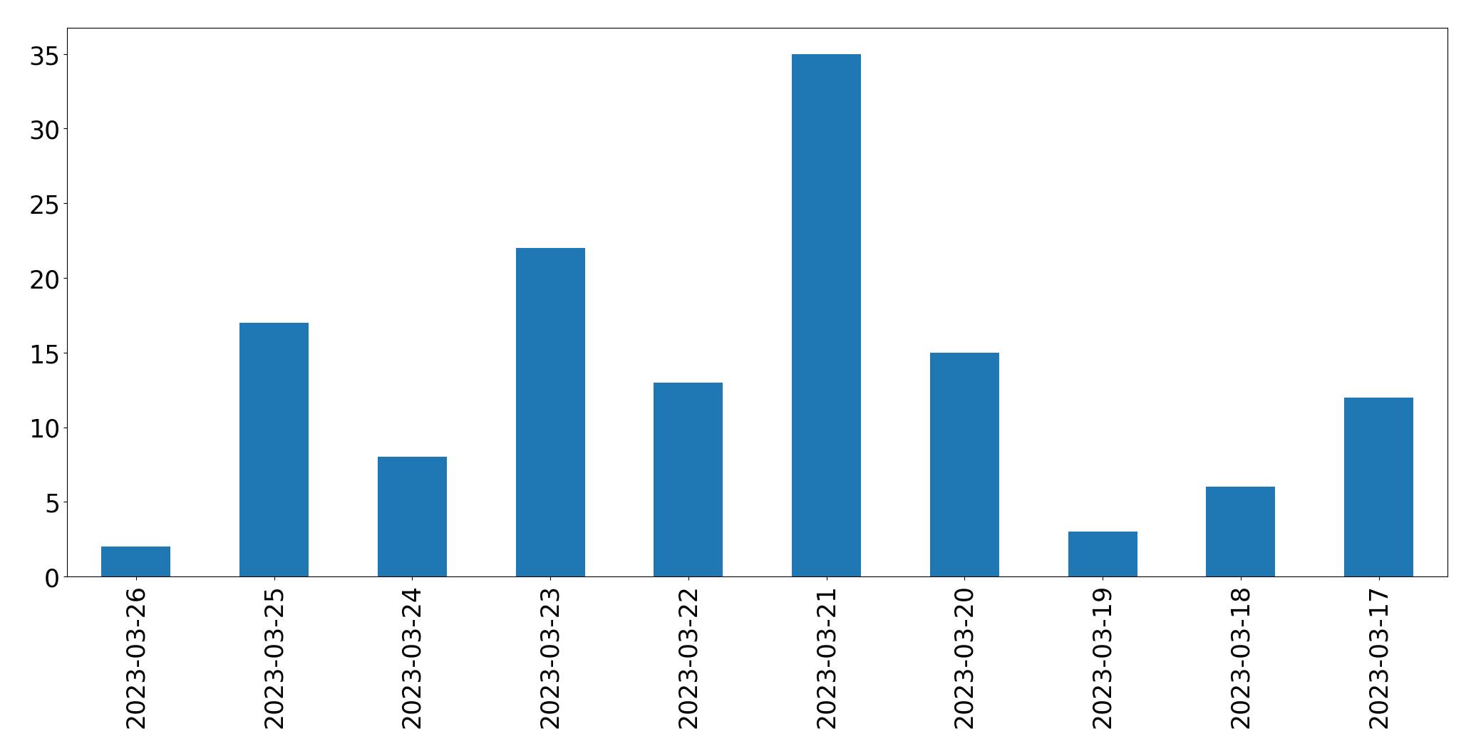 Gráfico de tweets por dia