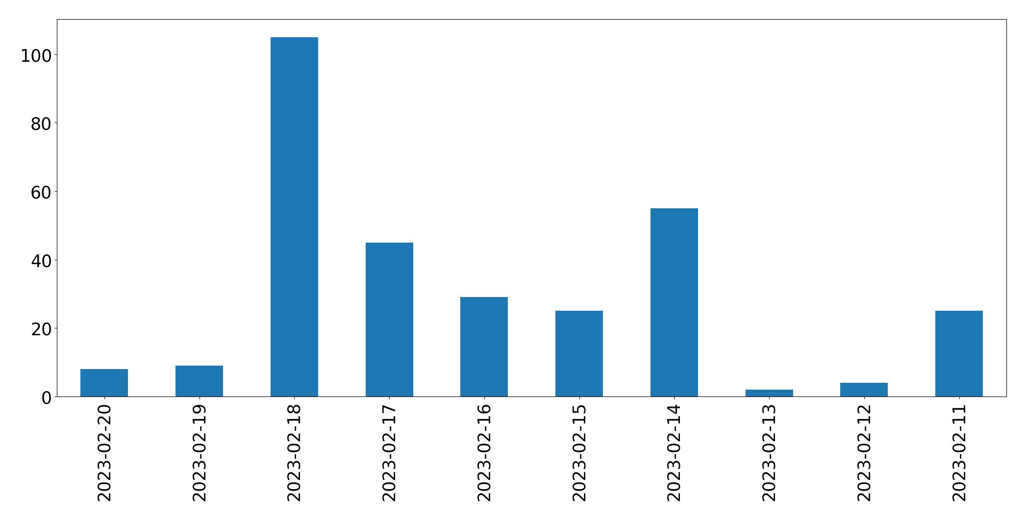 Gráfico de tweets por dia
