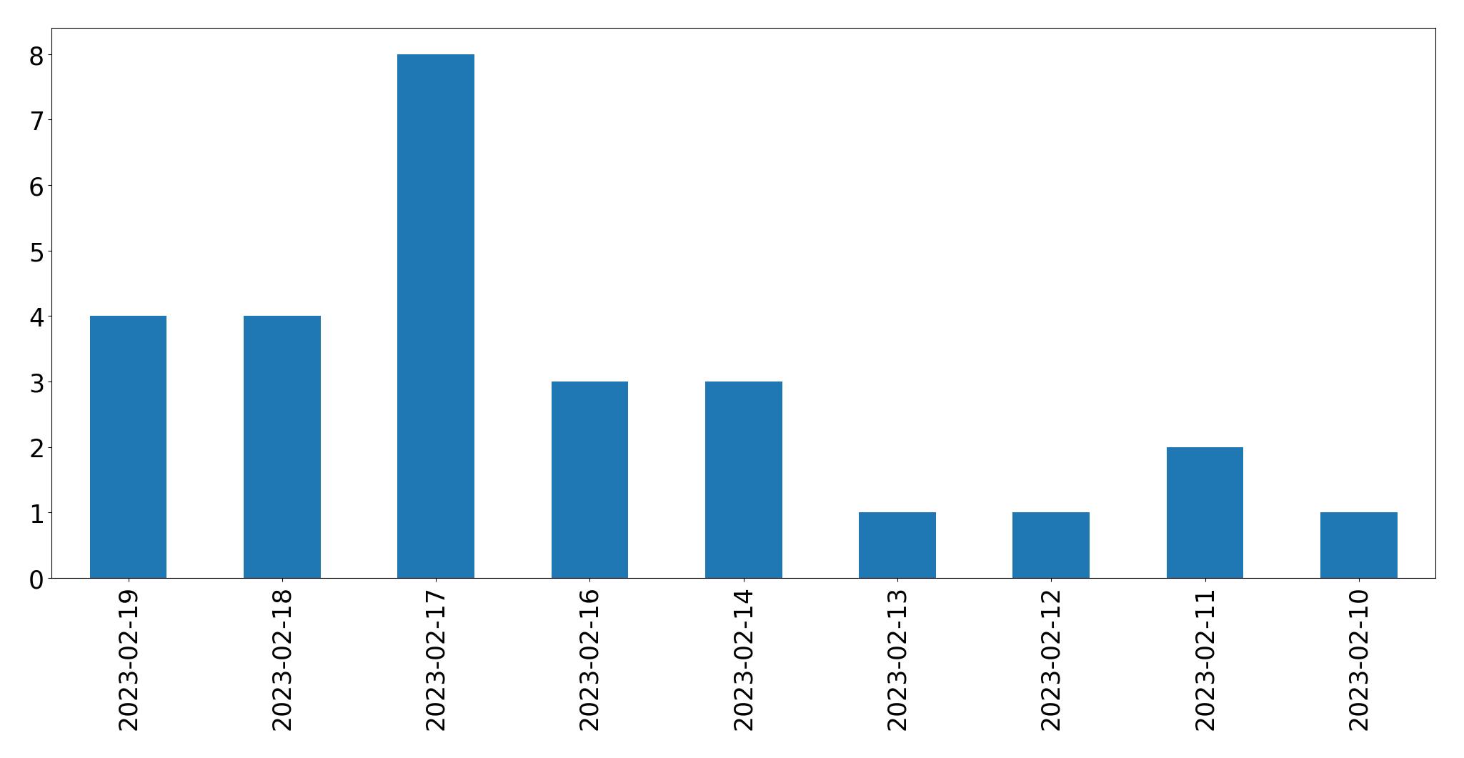 Gráfico de tweets por dia
