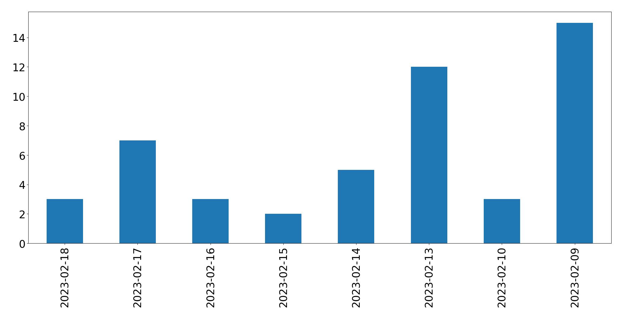 Tweets per day chart