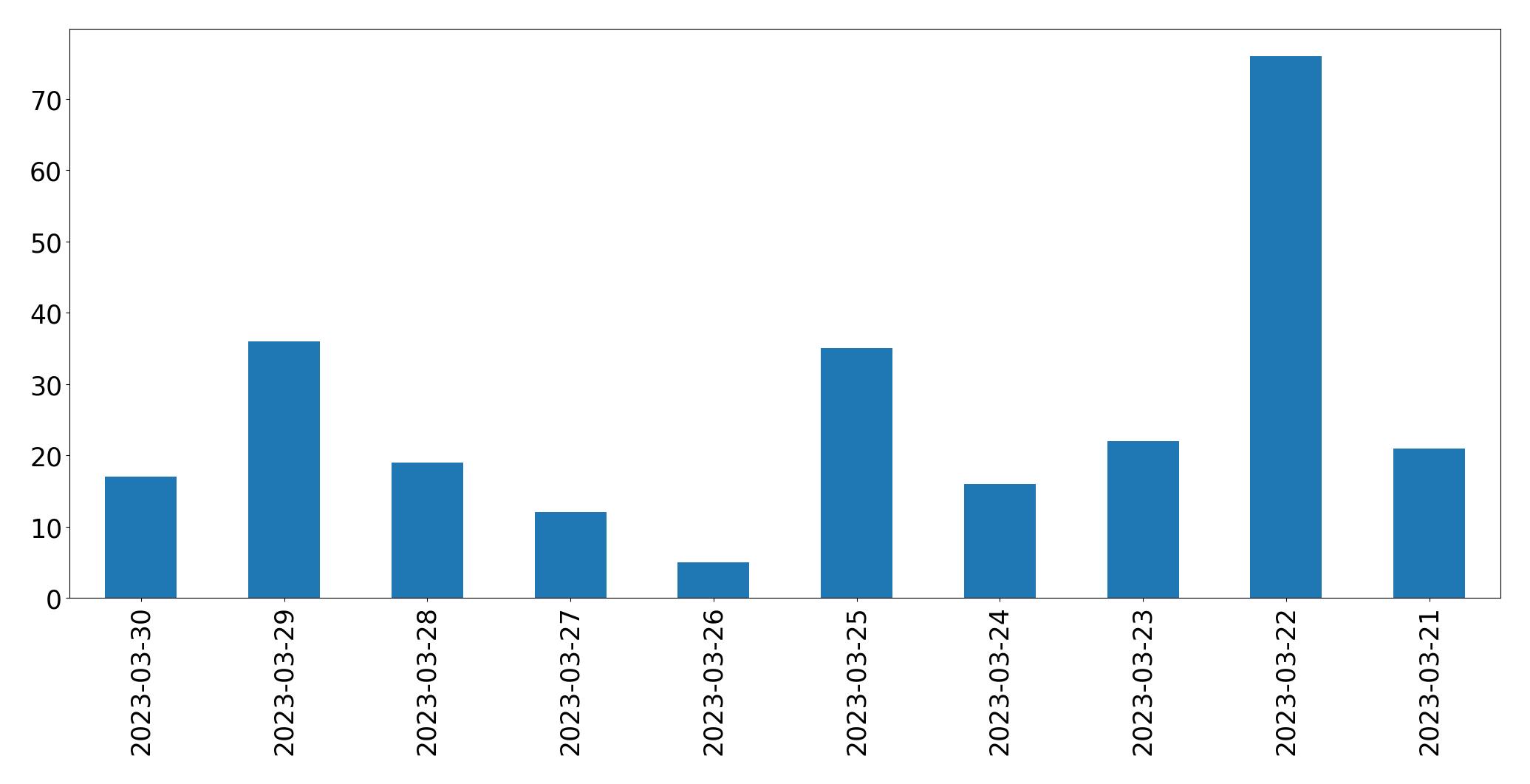 Gráfico de tweets por dia