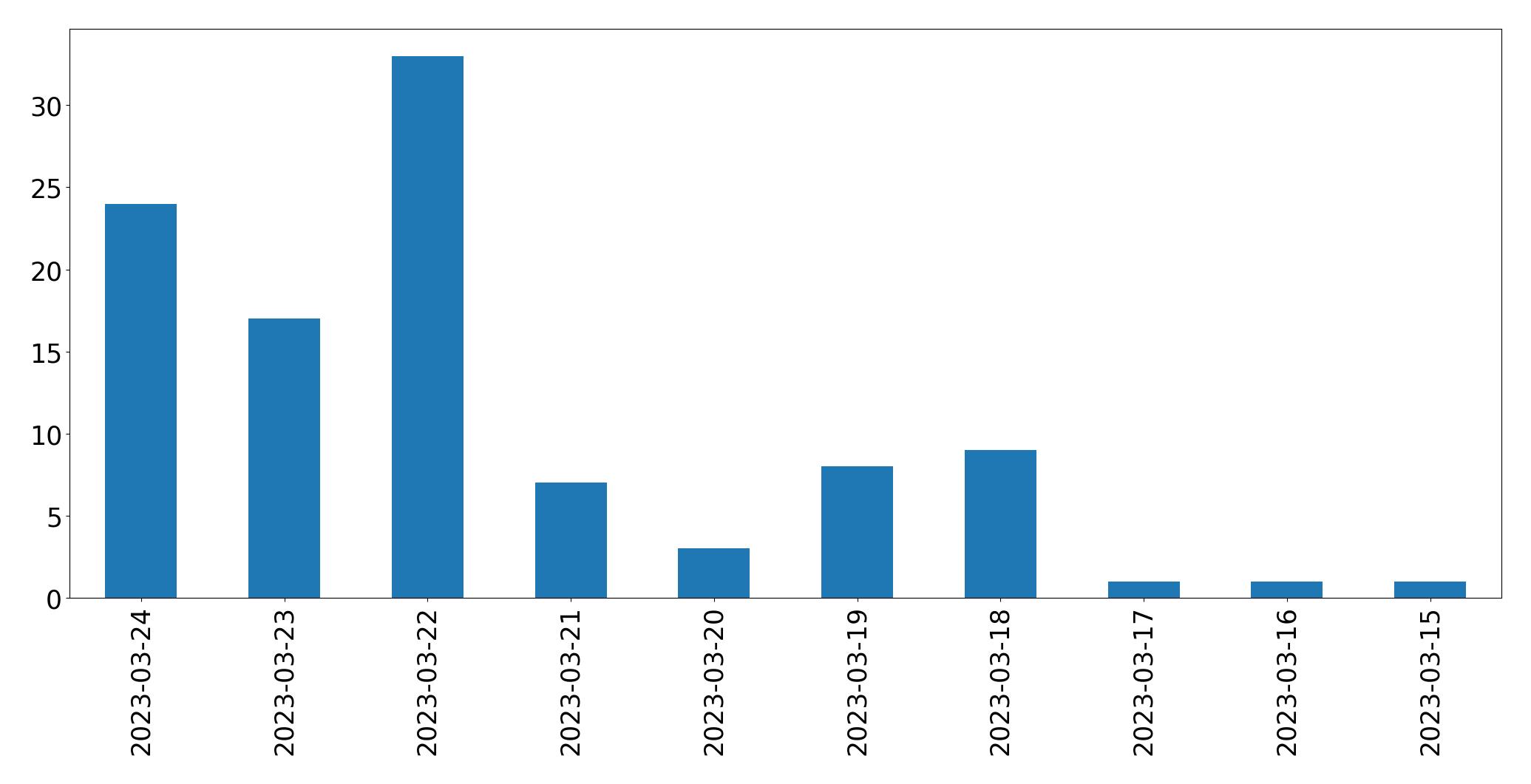 Gráfico de tweets por dia