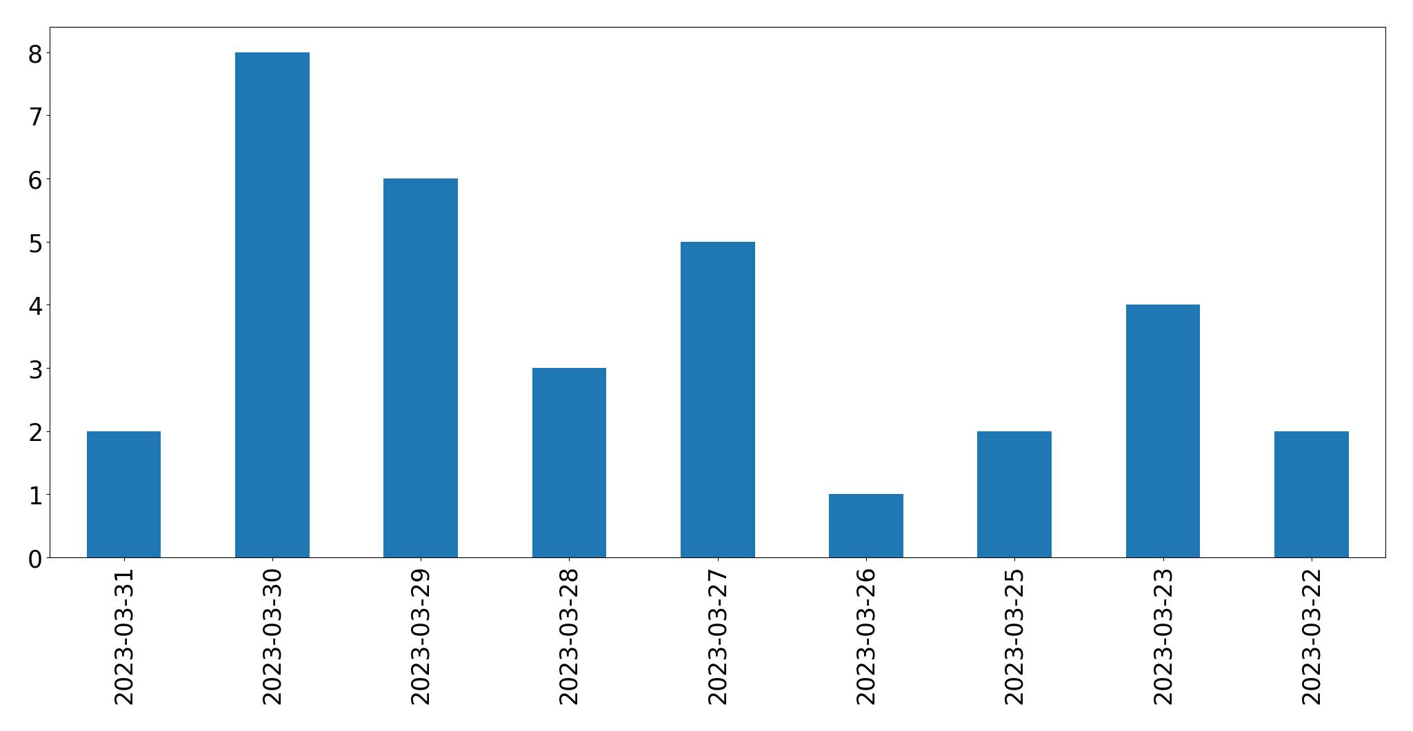 Gráfico de tweets por dia
