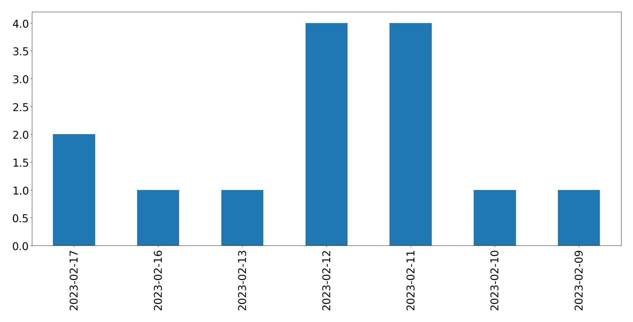 Gráfico de tweets por dia
