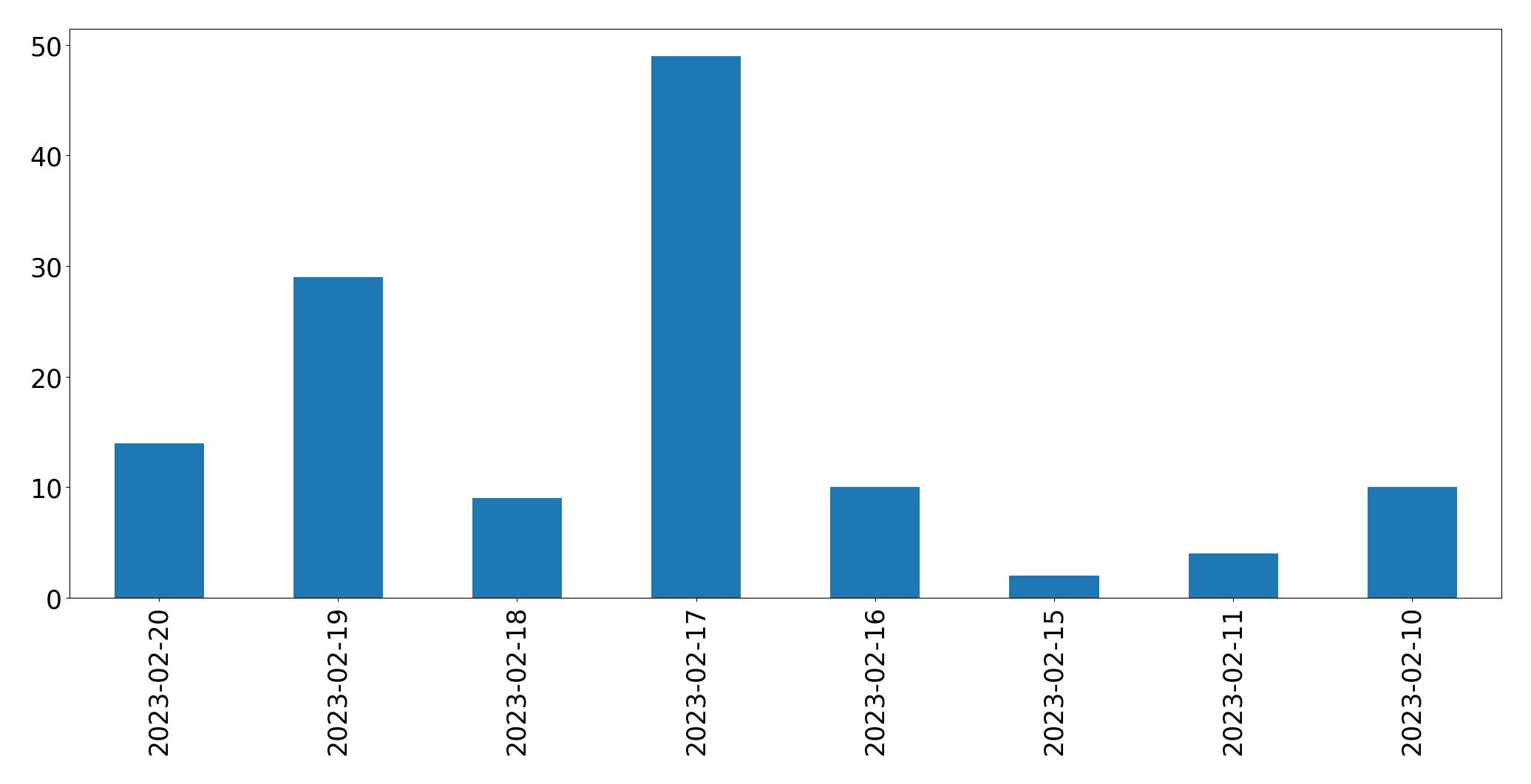 Gráfico de tweets por dia