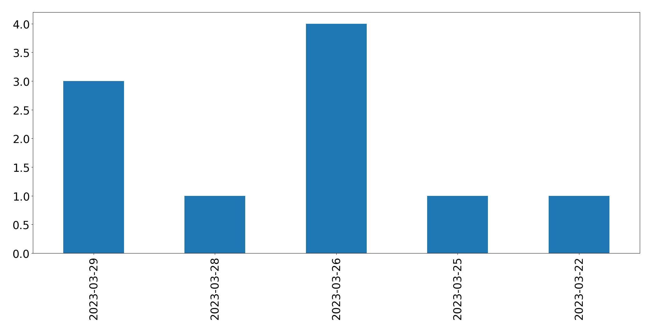 Tweets per day chart