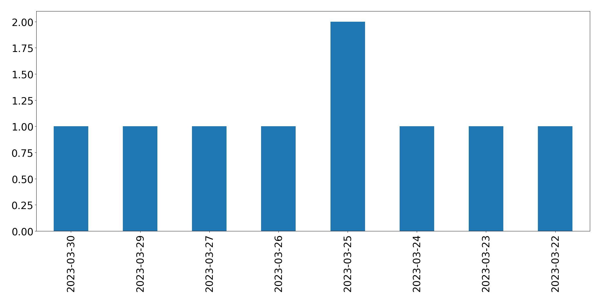 Tweets per day chart